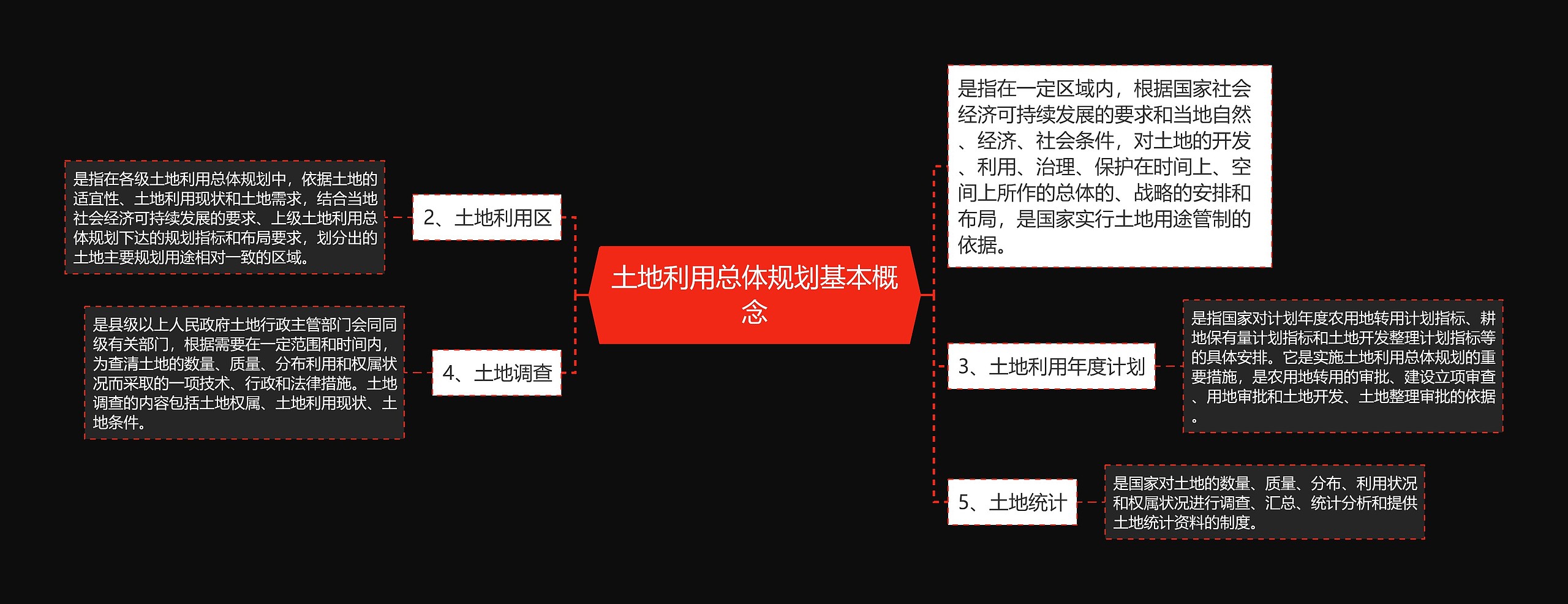 土地利用总体规划基本概念思维导图