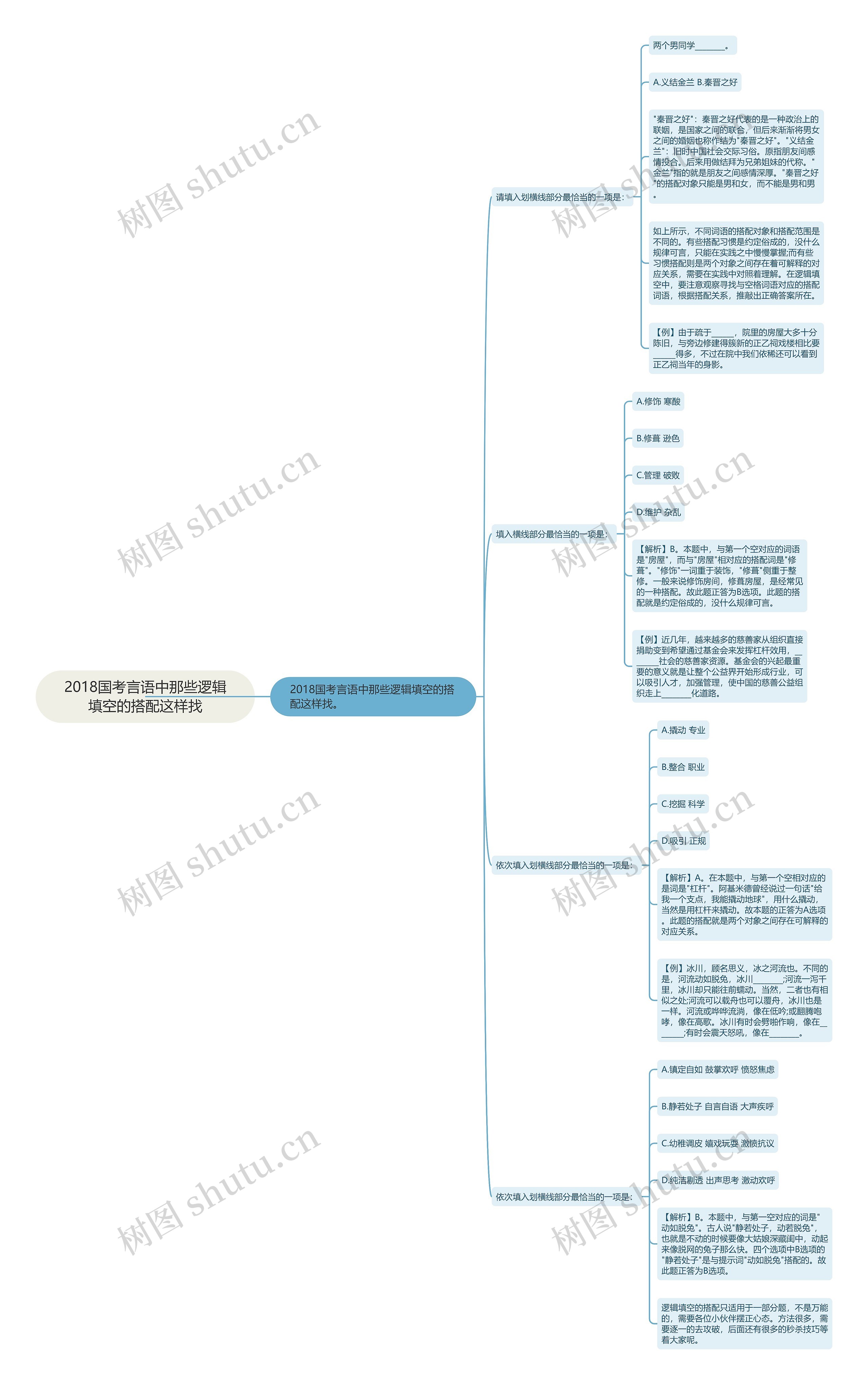 2018国考言语中那些逻辑填空的搭配这样找思维导图