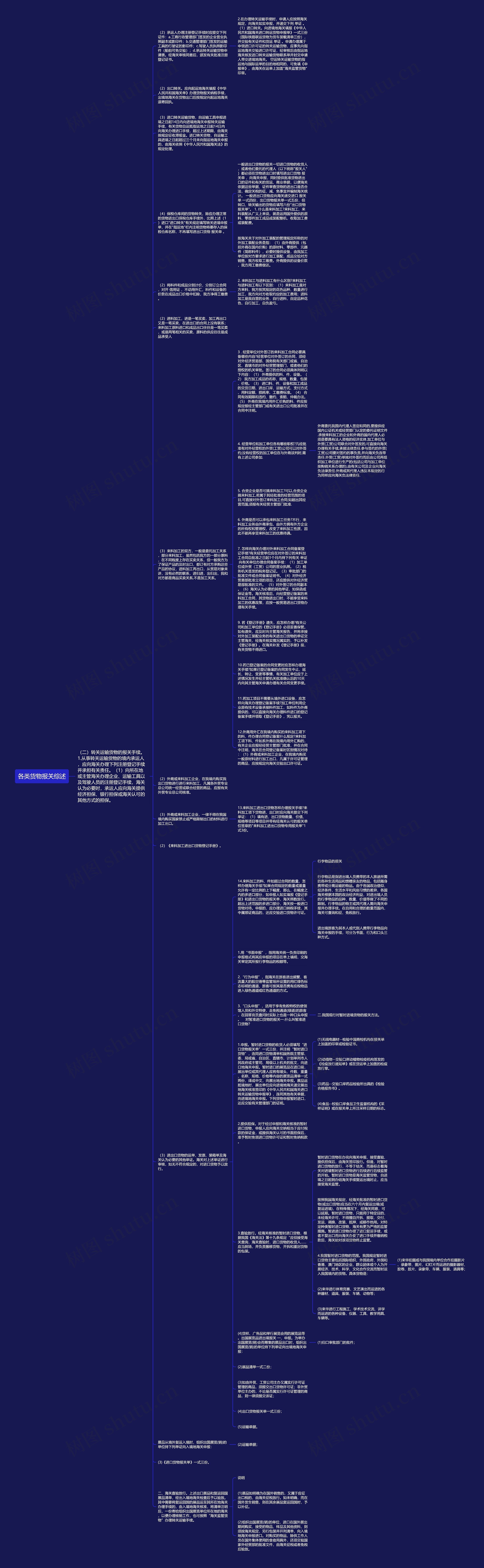 各类货物报关综述思维导图