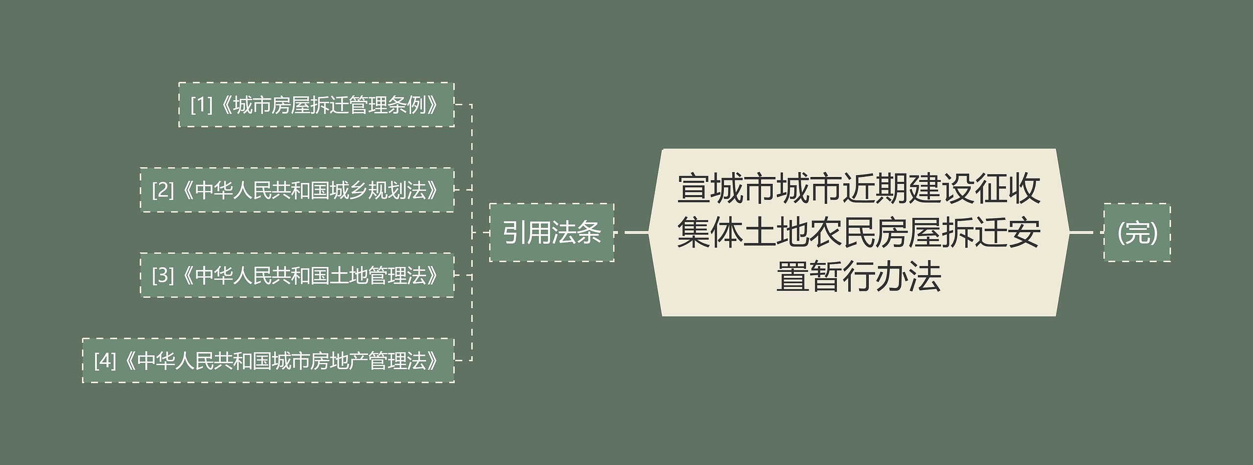 宣城市城市近期建设征收集体土地农民房屋拆迁安置暂行办法思维导图