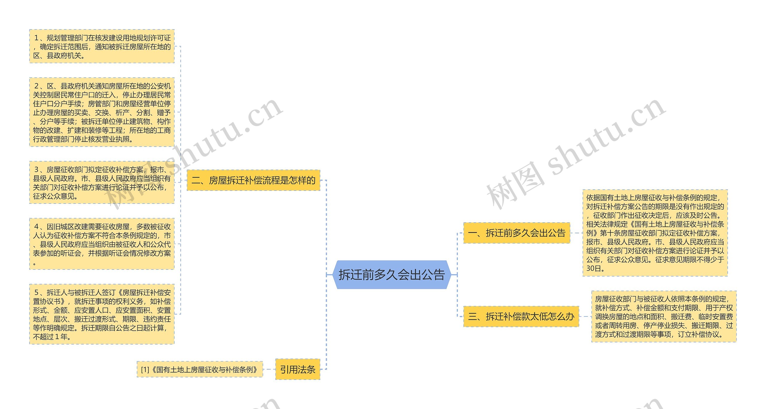 拆迁前多久会出公告思维导图