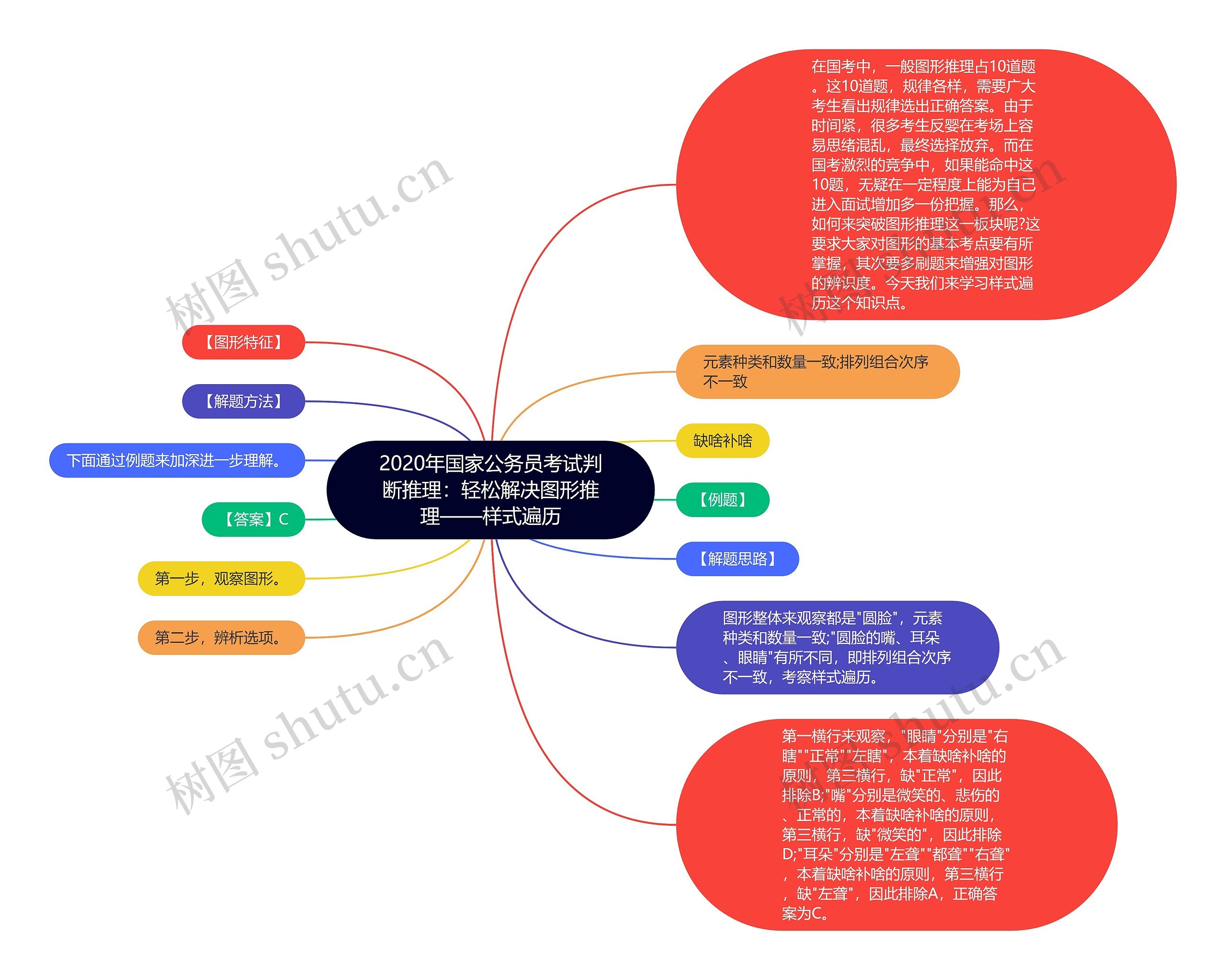 2020年国家公务员考试判断推理：轻松解决图形推理——样式遍历