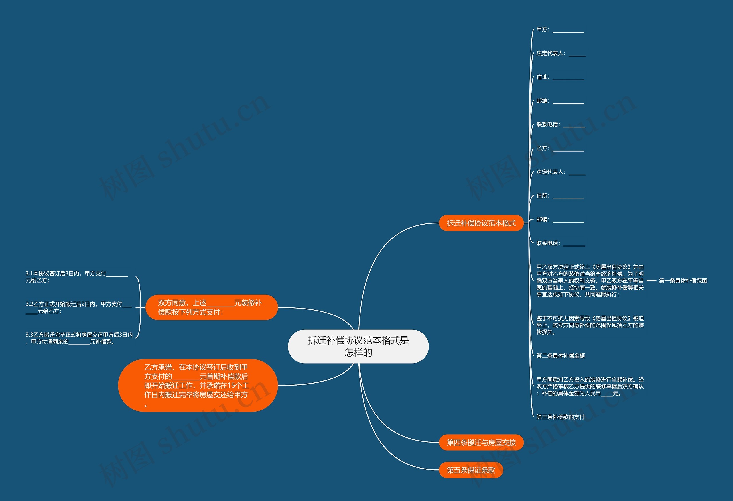 拆迁补偿协议范本格式是怎样的思维导图