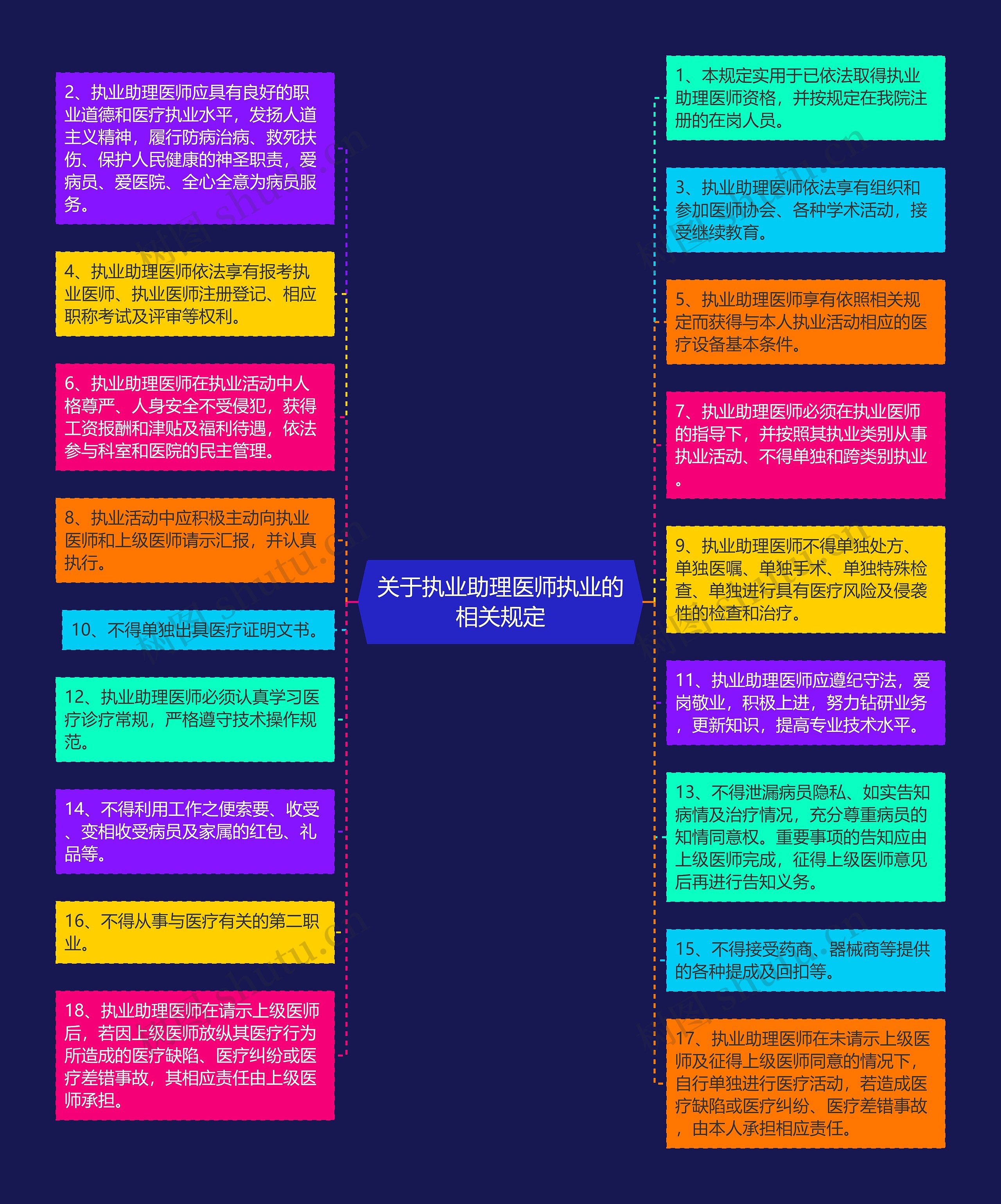 关于执业助理医师执业的相关规定思维导图