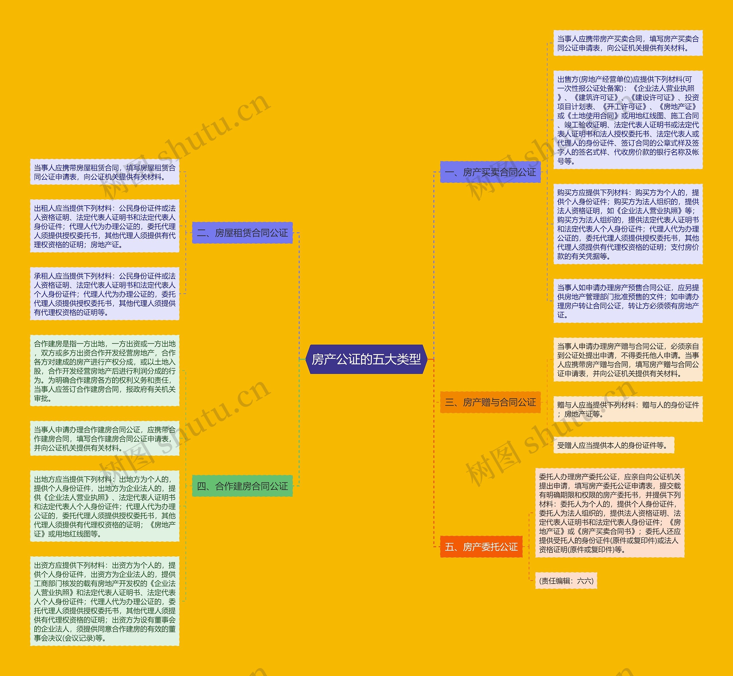 房产公证的五大类型思维导图