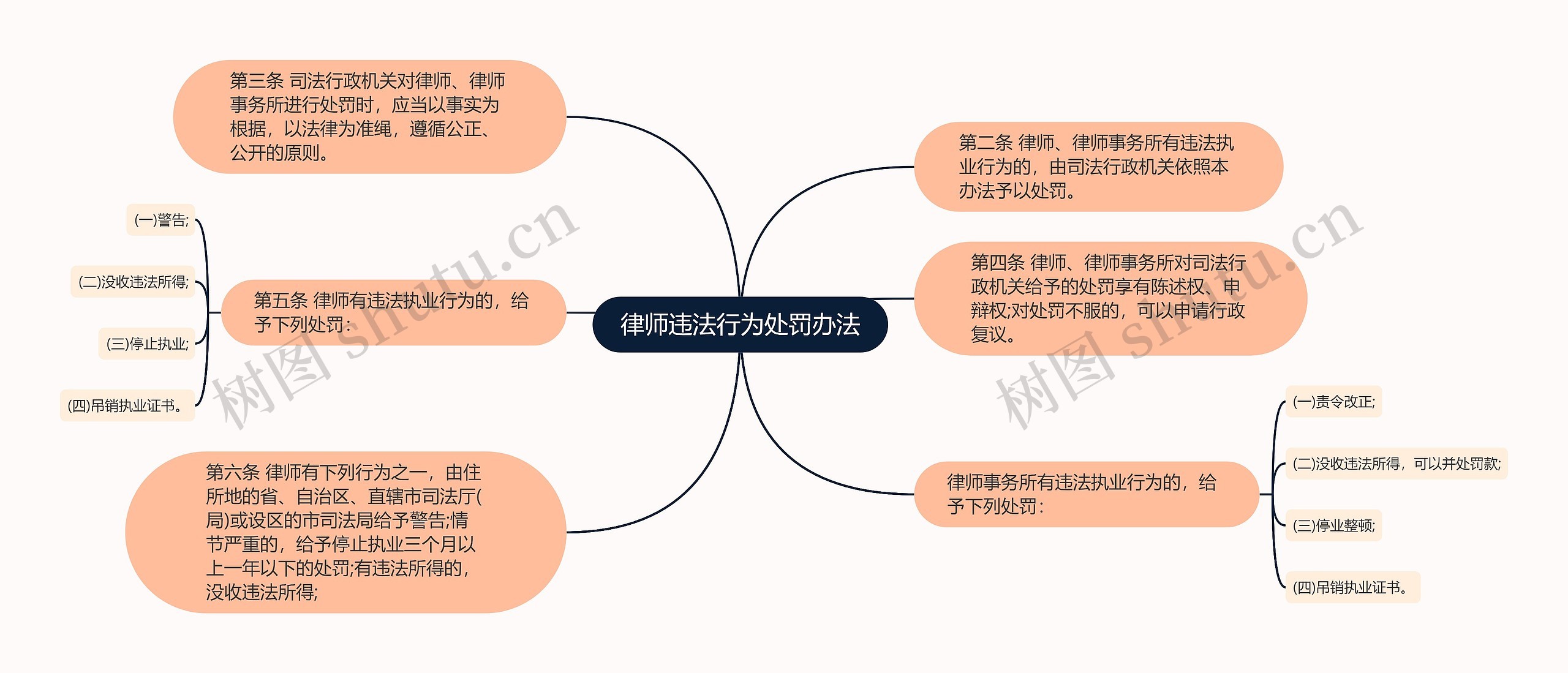 律师违法行为处罚办法思维导图