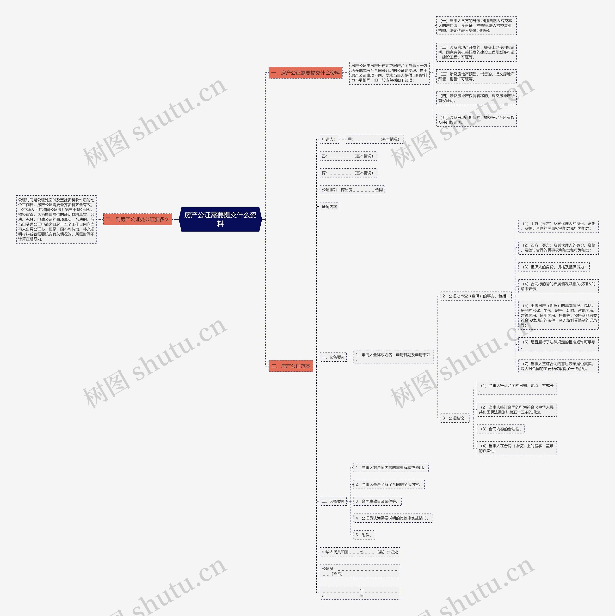 房产公证需要提交什么资料思维导图