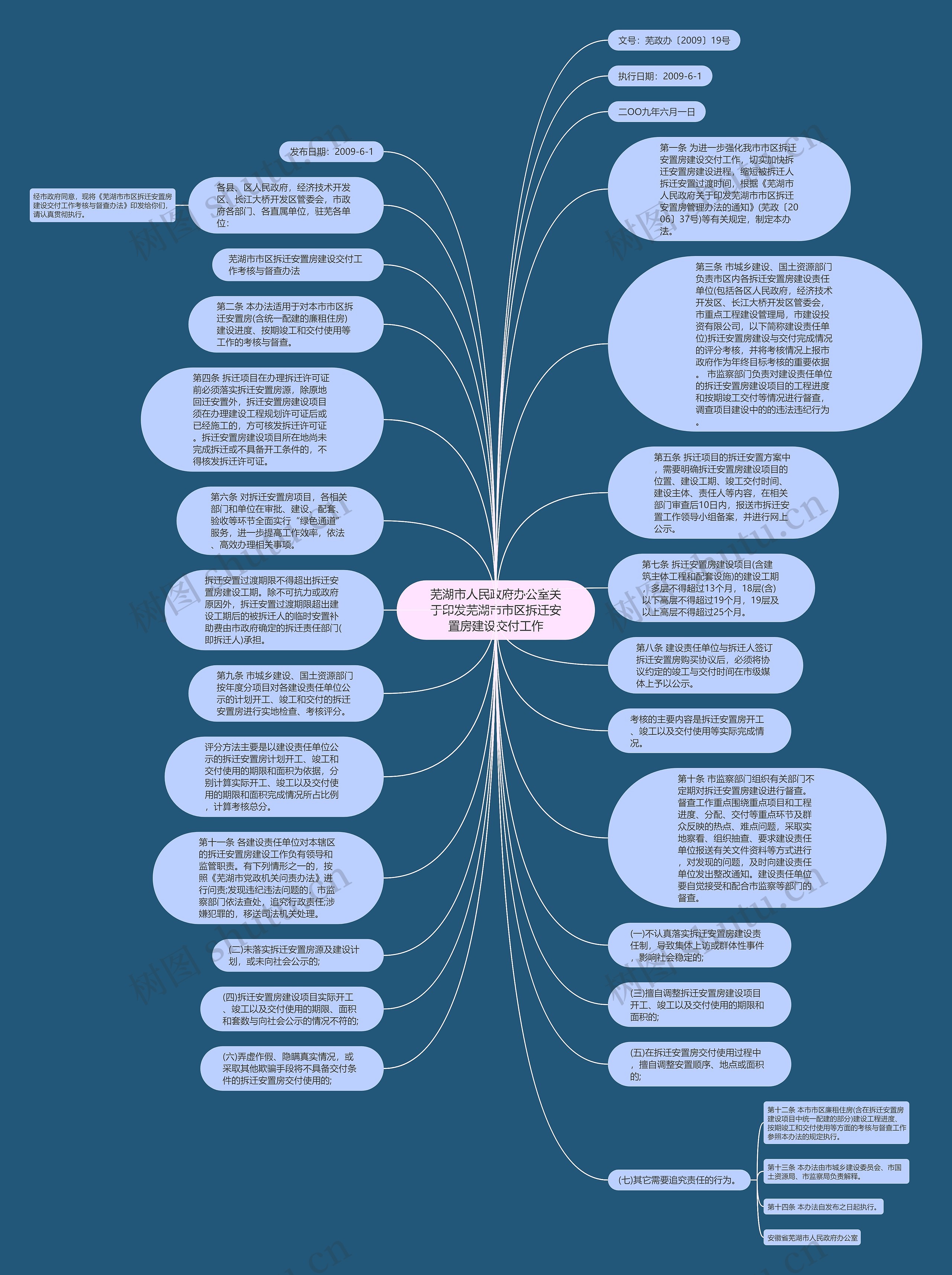 芜湖市人民政府办公室关于印发芜湖市市区拆迁安置房建设交付工作思维导图