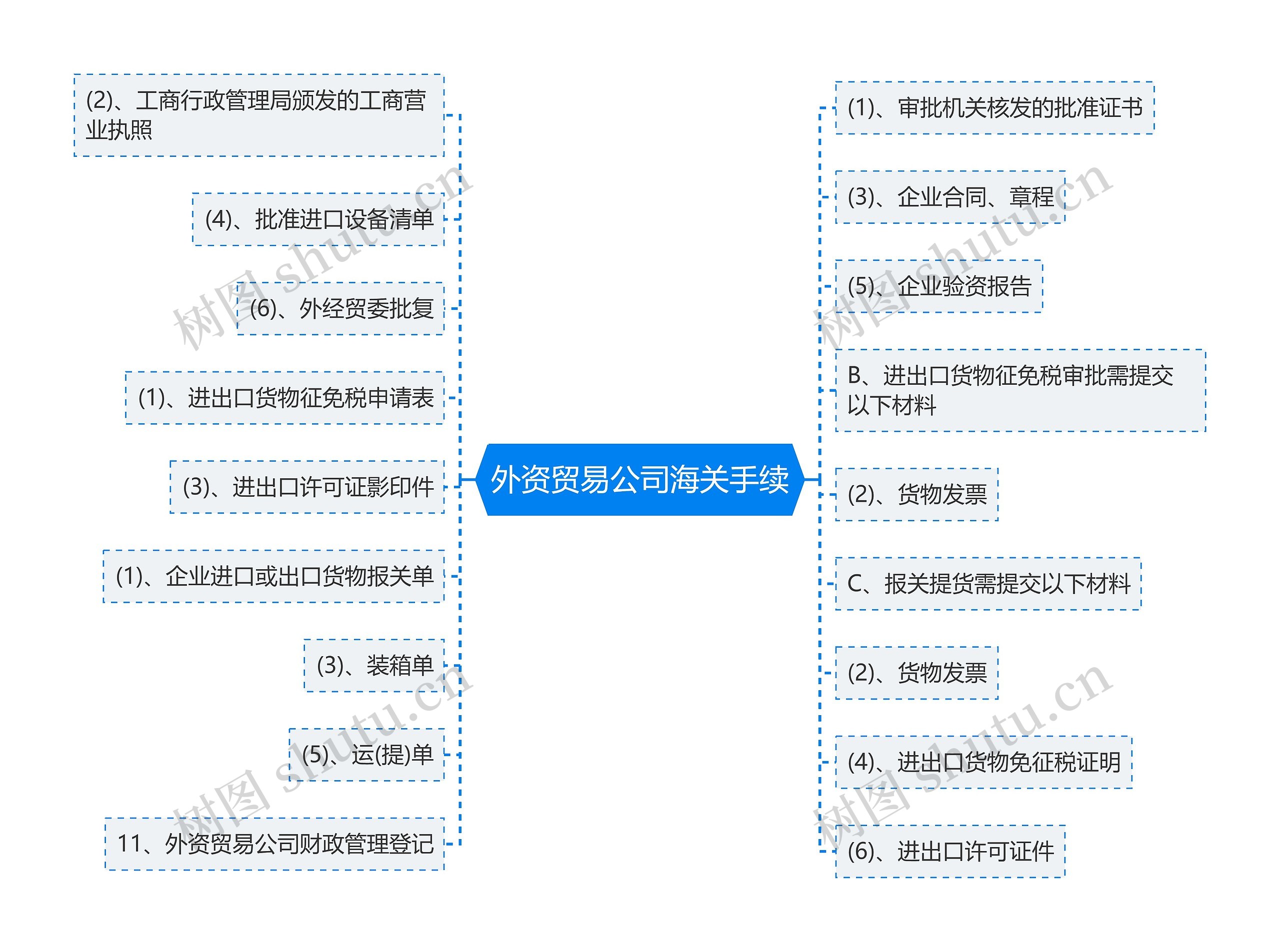 外资贸易公司海关手续思维导图