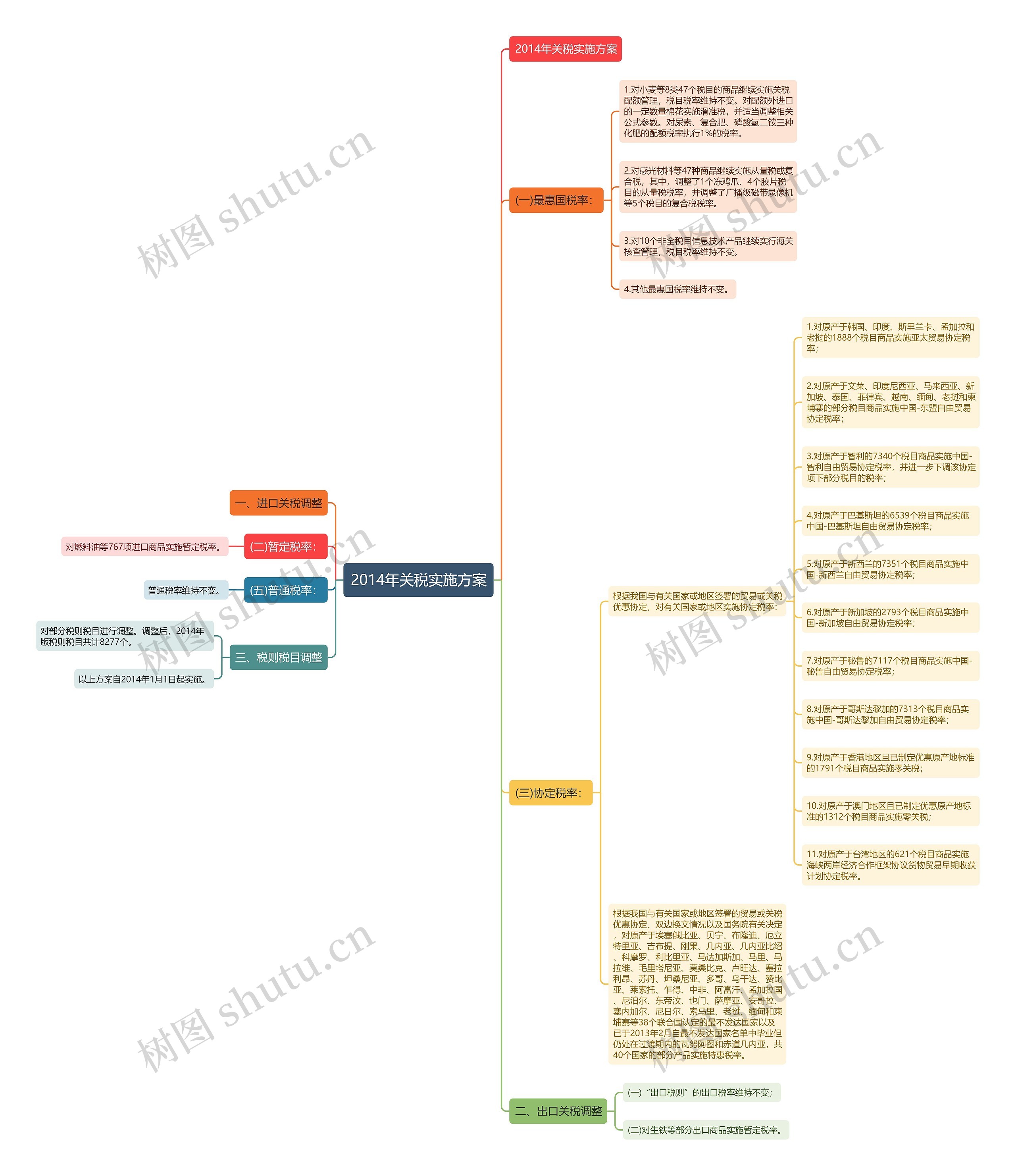 2014年关税实施方案思维导图