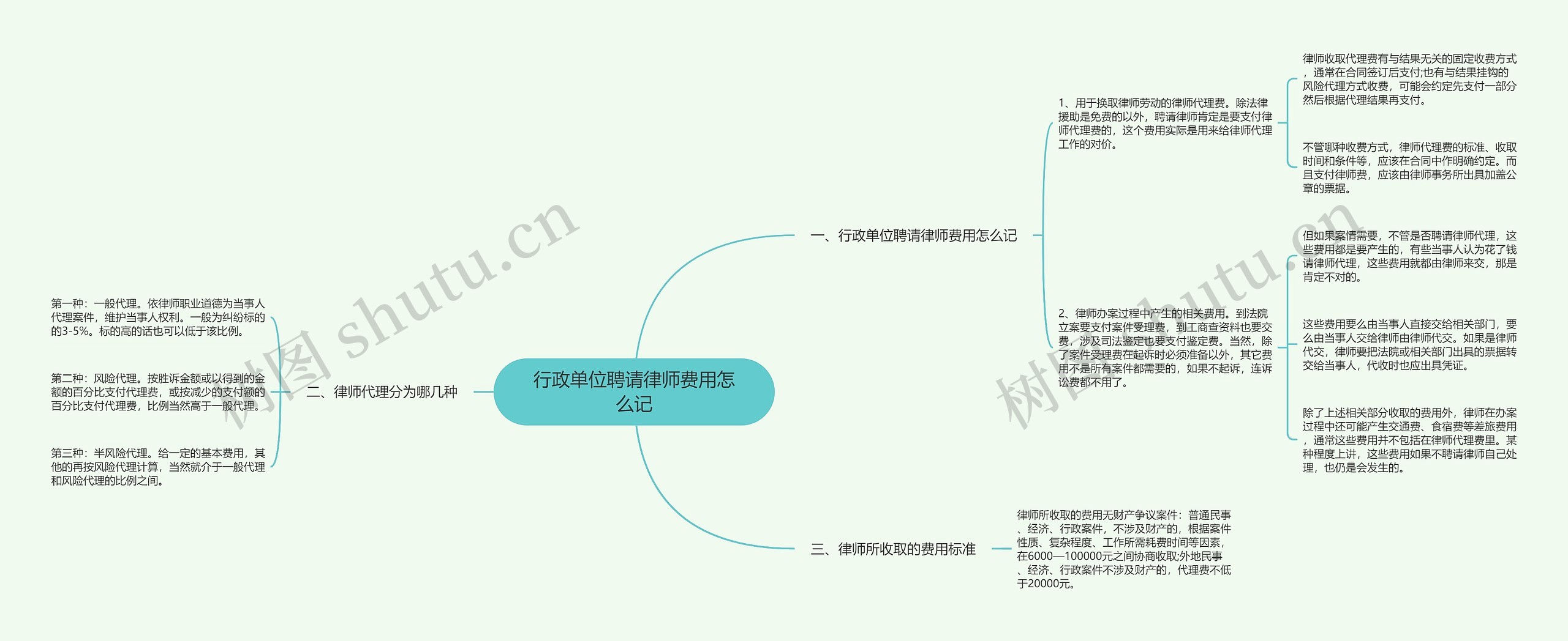 行政单位聘请律师费用怎么记思维导图