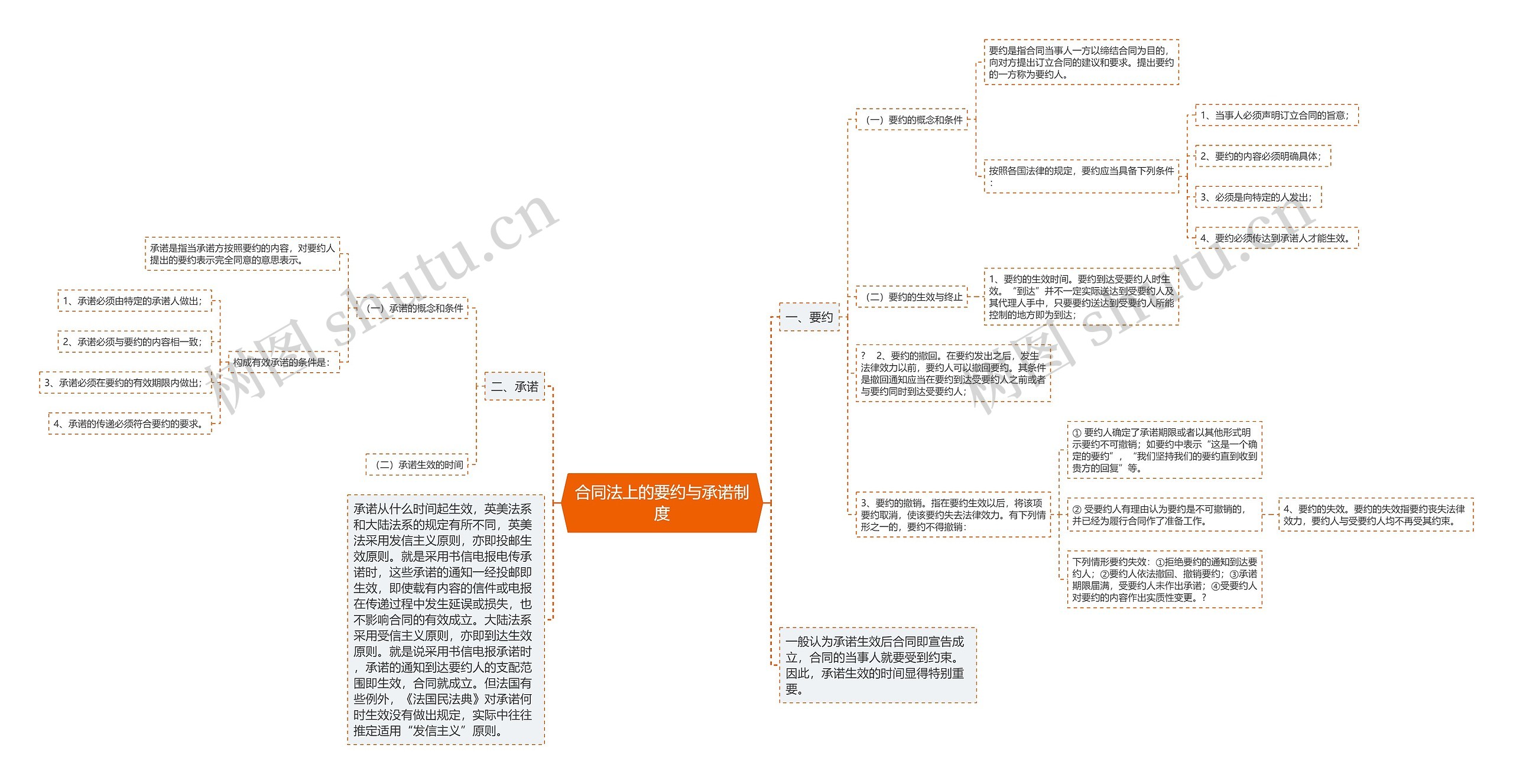 合同法上的要约与承诺制度思维导图