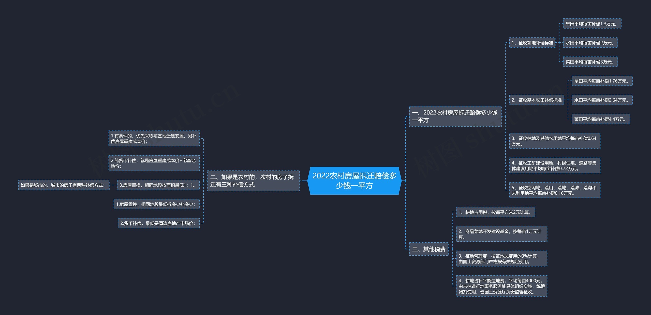 2022农村房屋拆迁赔偿多少钱一平方思维导图