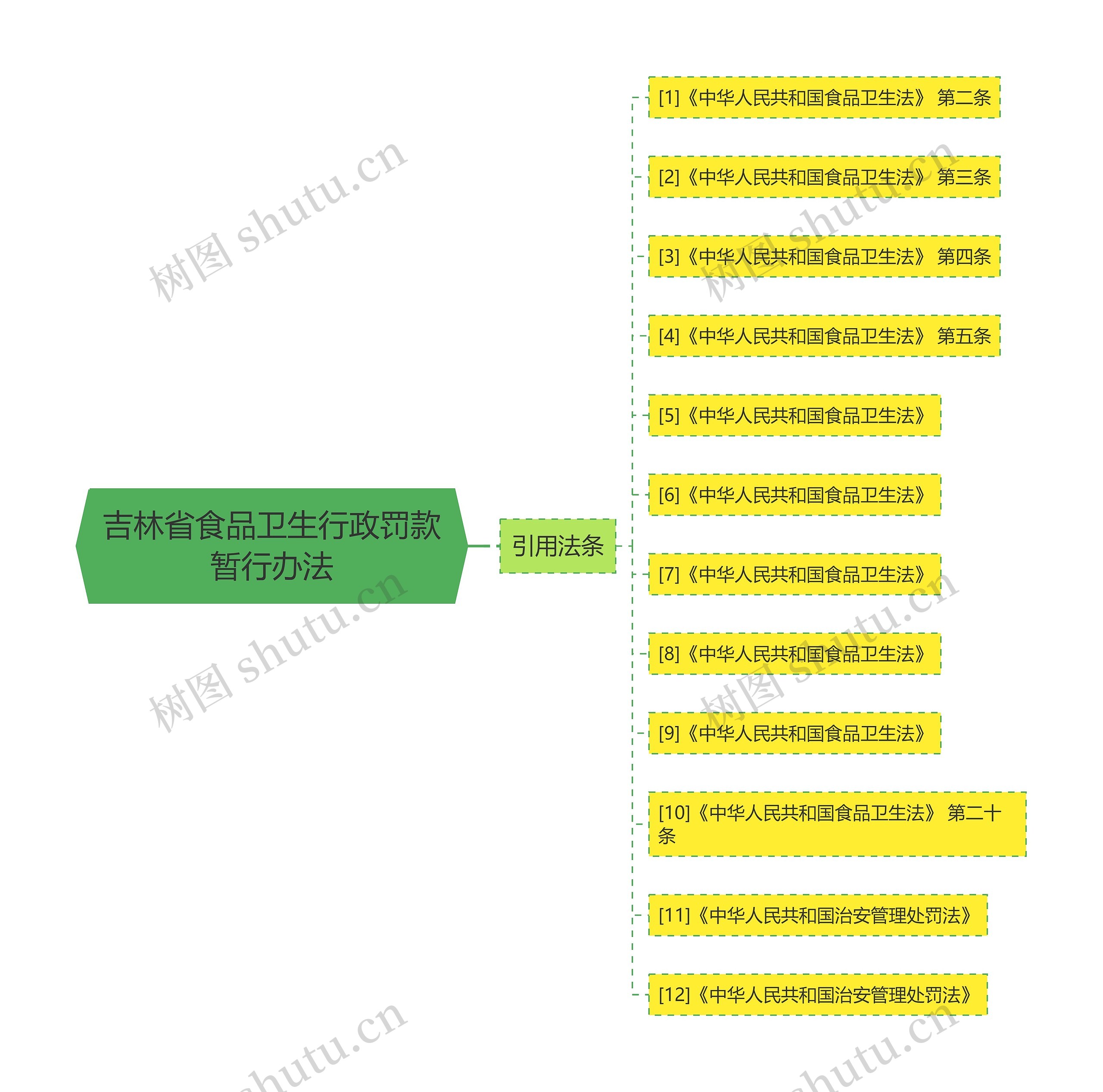 吉林省食品卫生行政罚款暂行办法思维导图