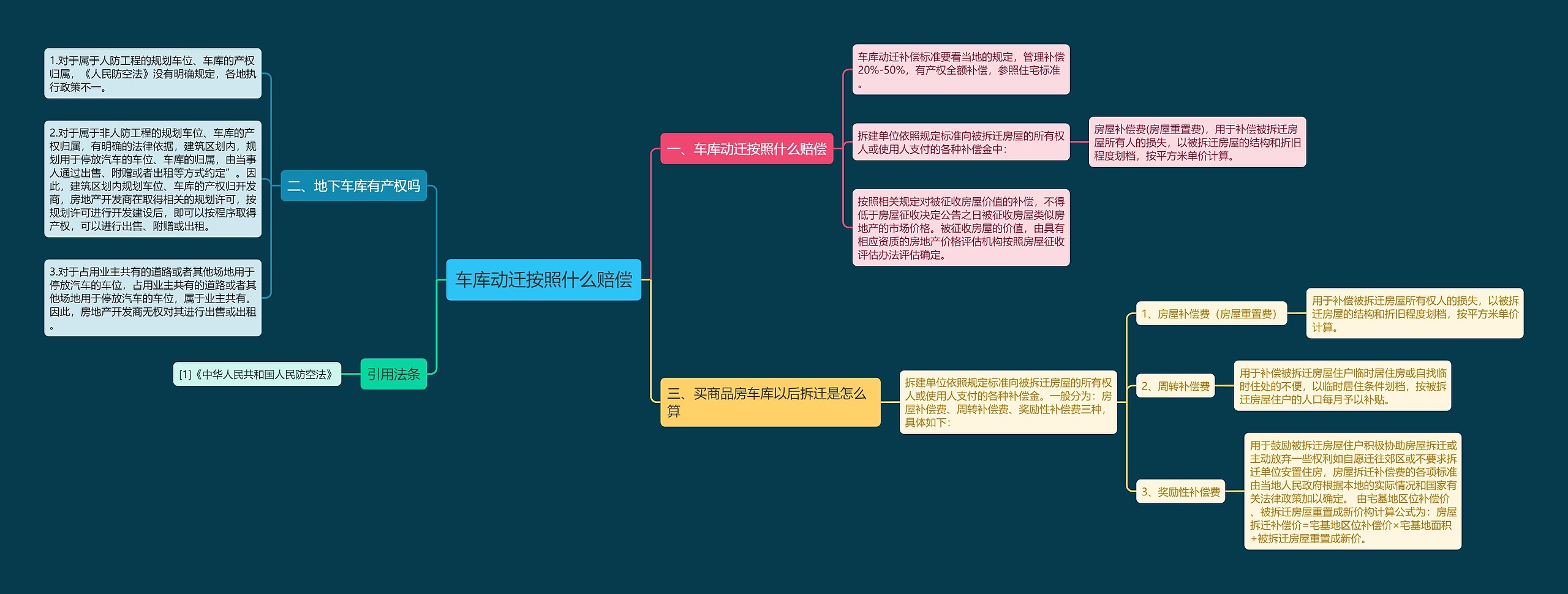 车库动迁按照什么赔偿思维导图