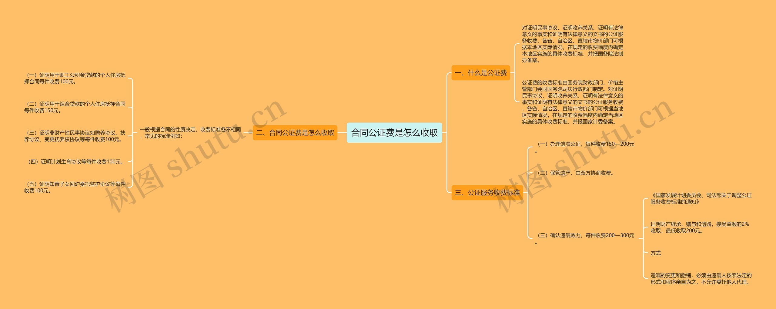 合同公证费是怎么收取思维导图