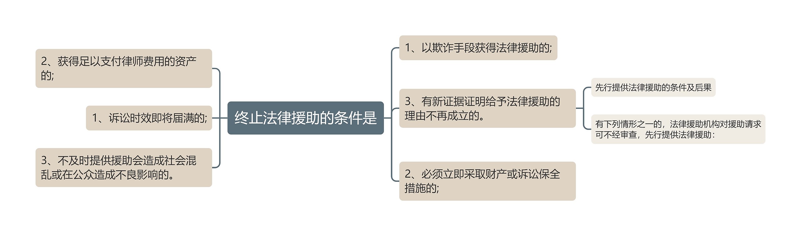 终止法律援助的条件是思维导图