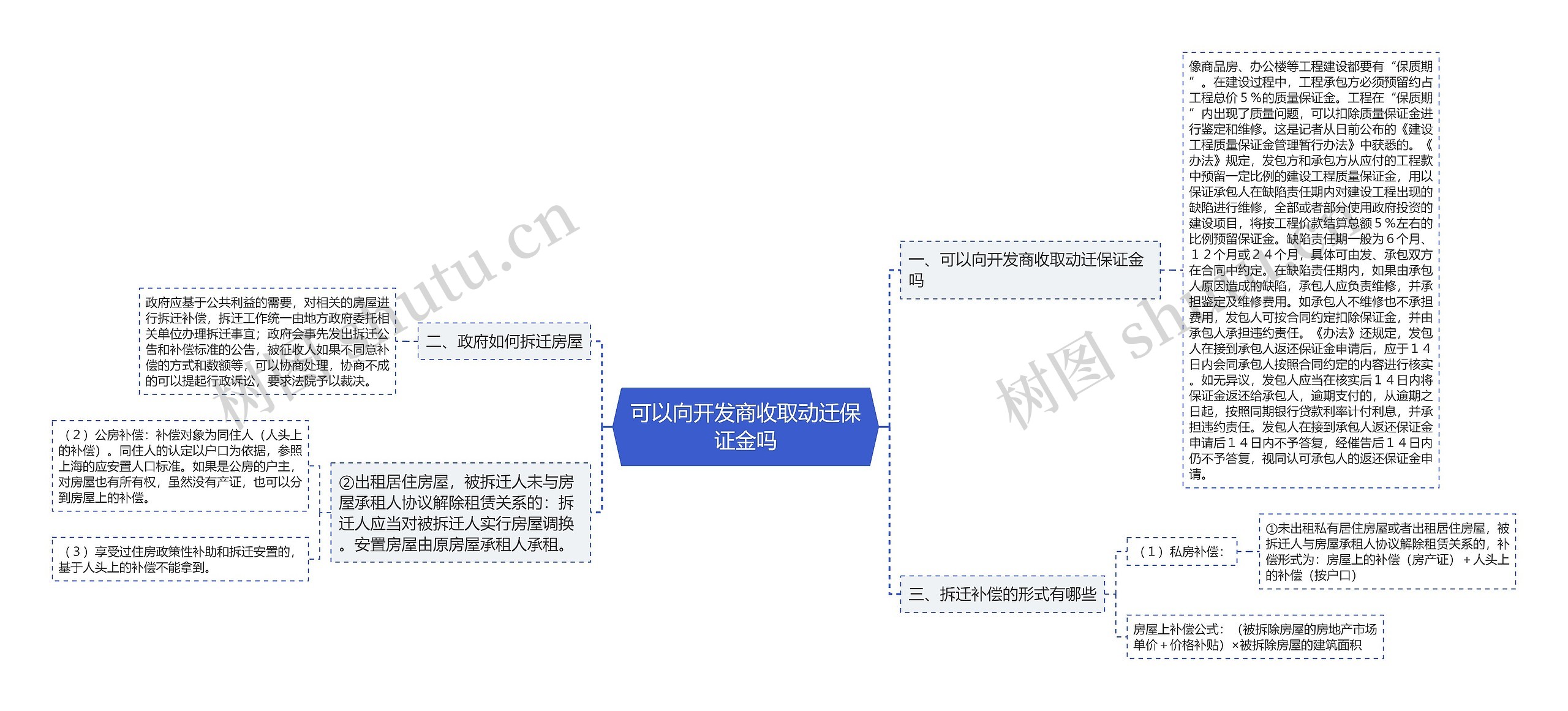 可以向开发商收取动迁保证金吗思维导图