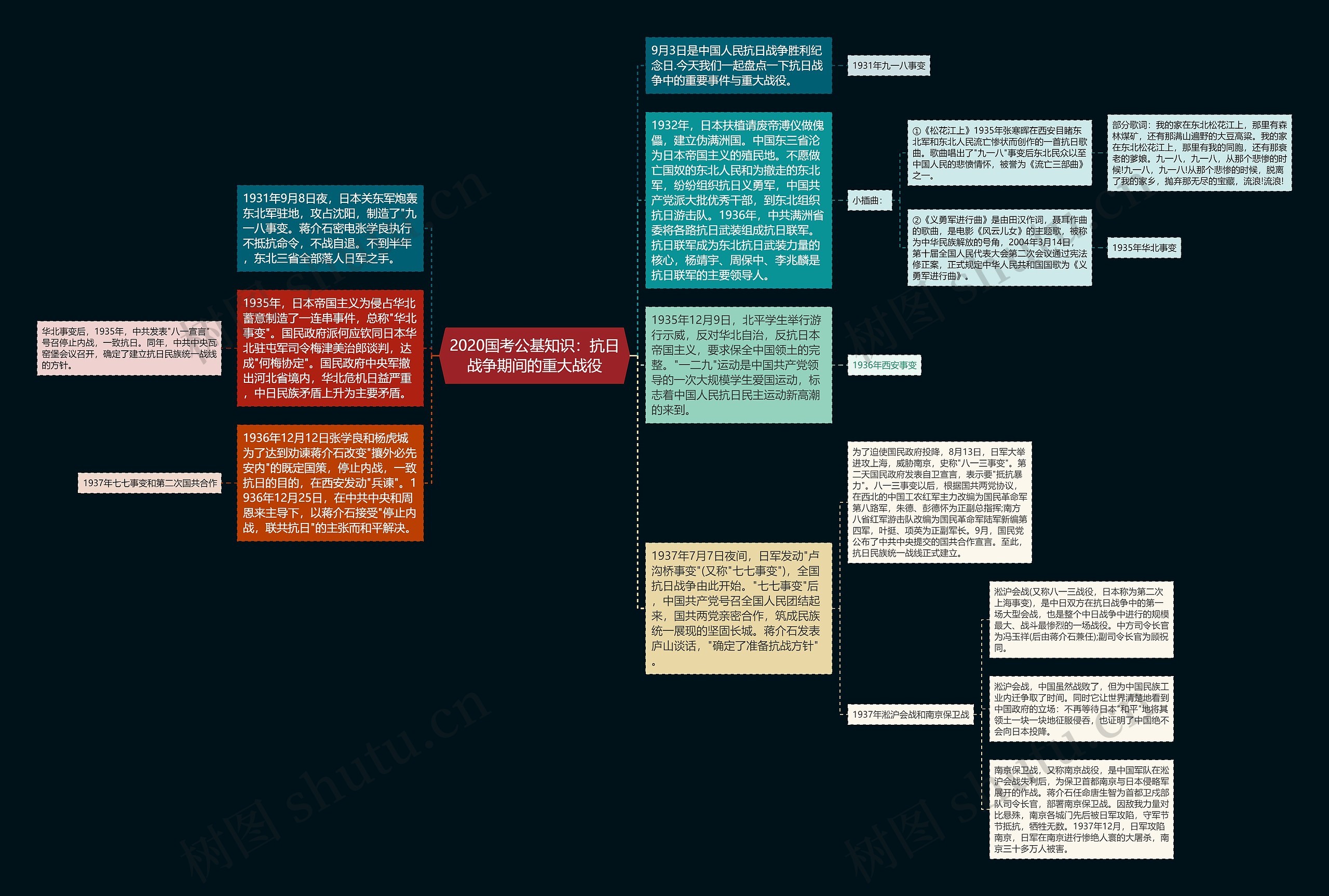 2020国考公基知识：抗日战争期间的重大战役思维导图