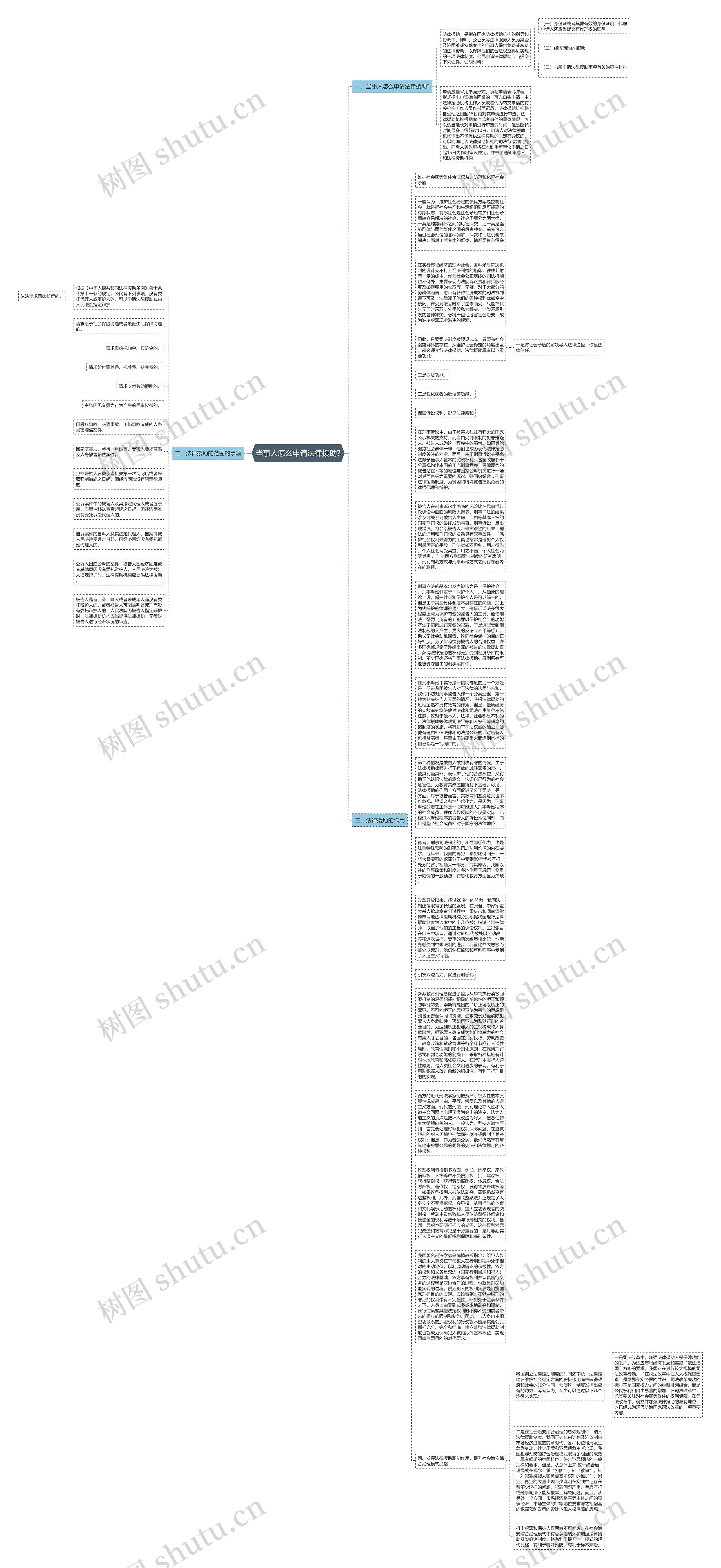 当事人怎么申请法律援助?思维导图