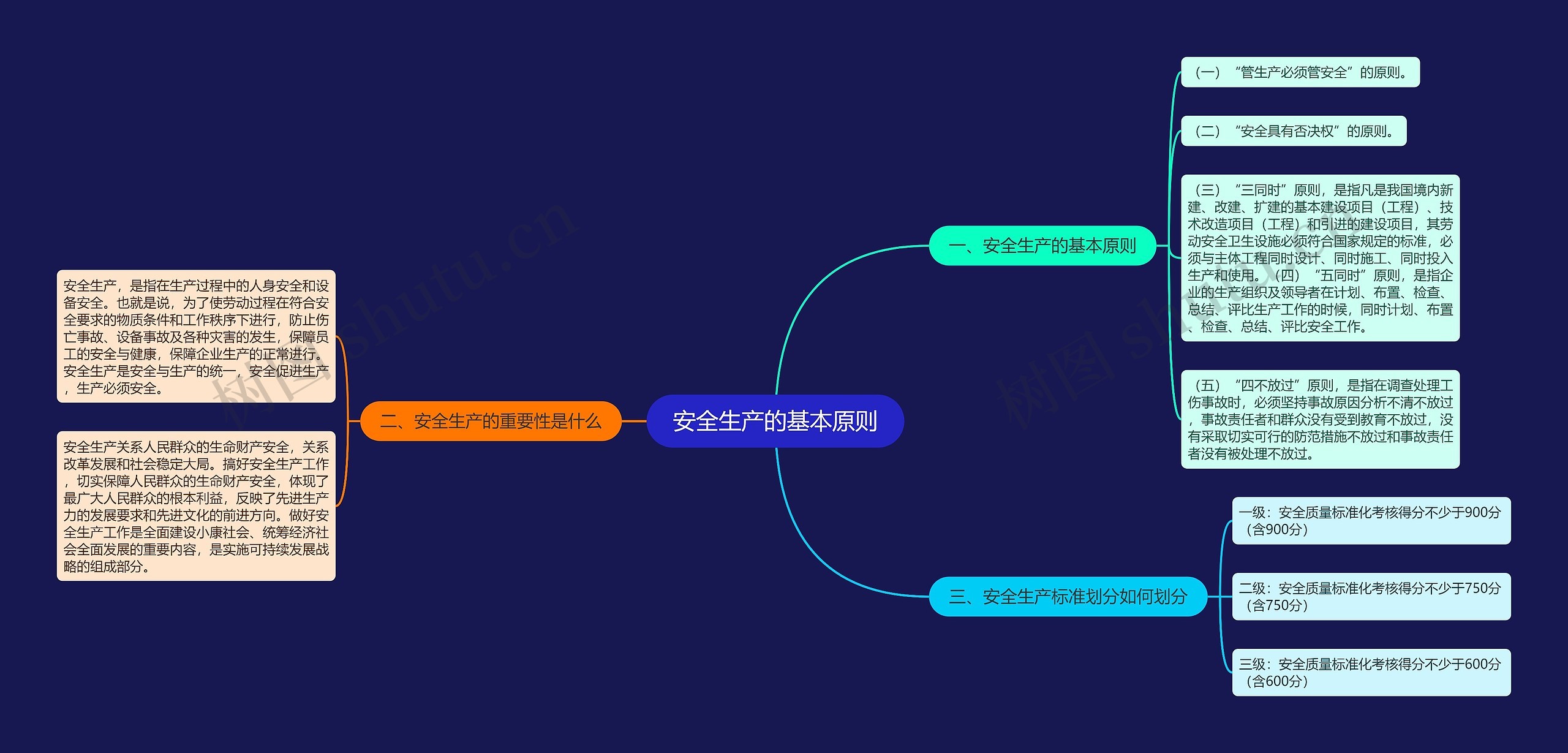 安全生产的基本原则思维导图