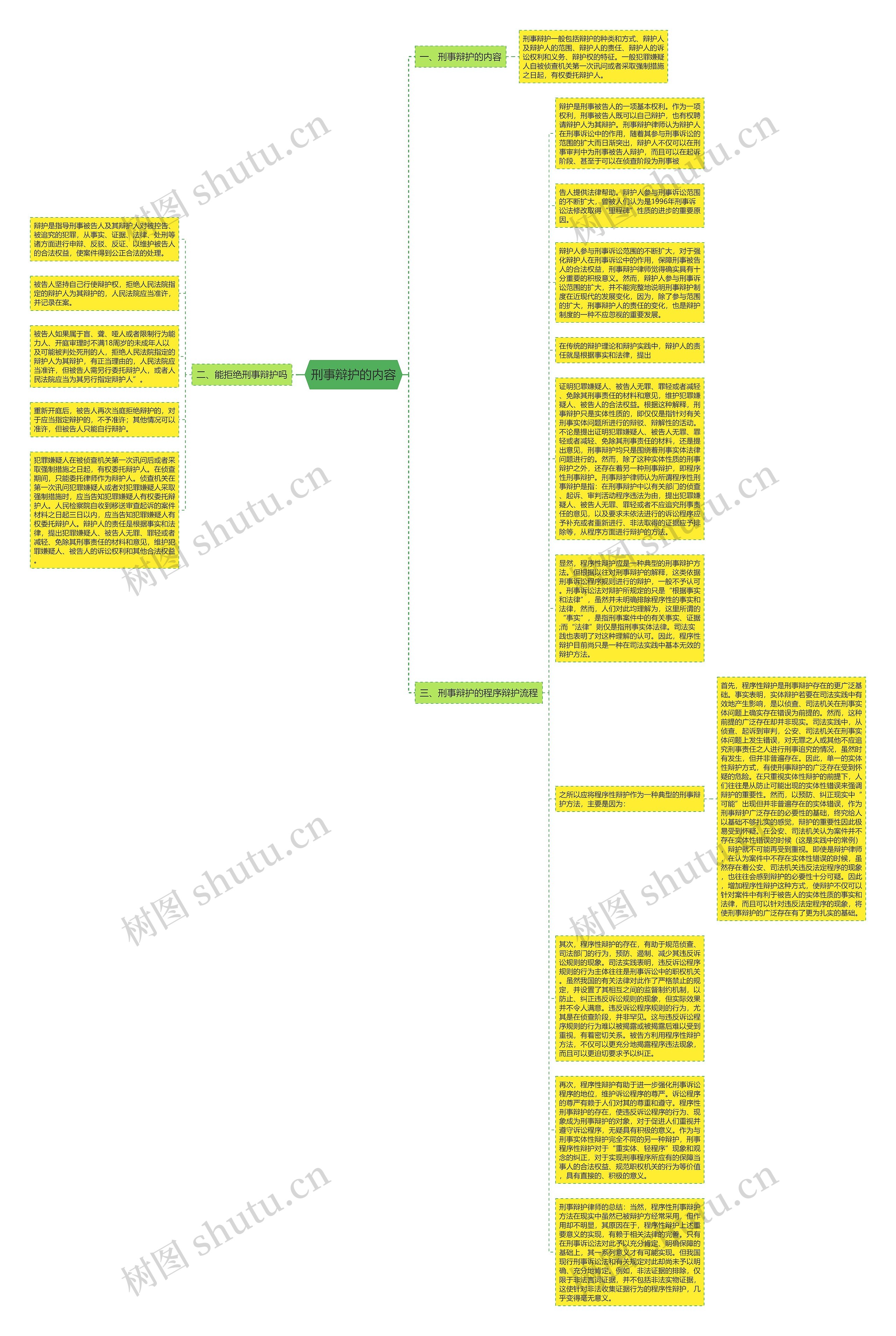 刑事辩护的内容思维导图高清图 刑事辩护的内容思维导图
