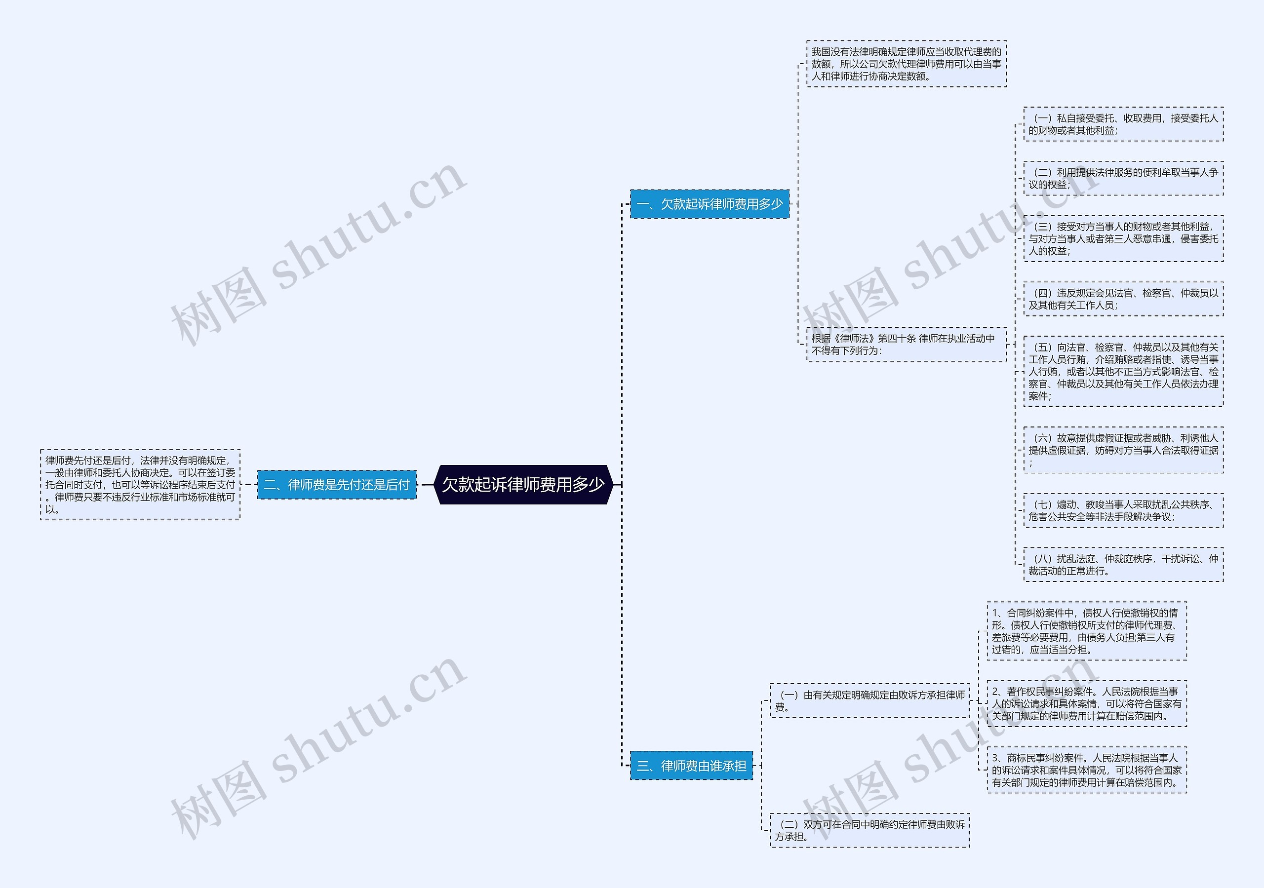 欠款起诉律师费用多少思维导图