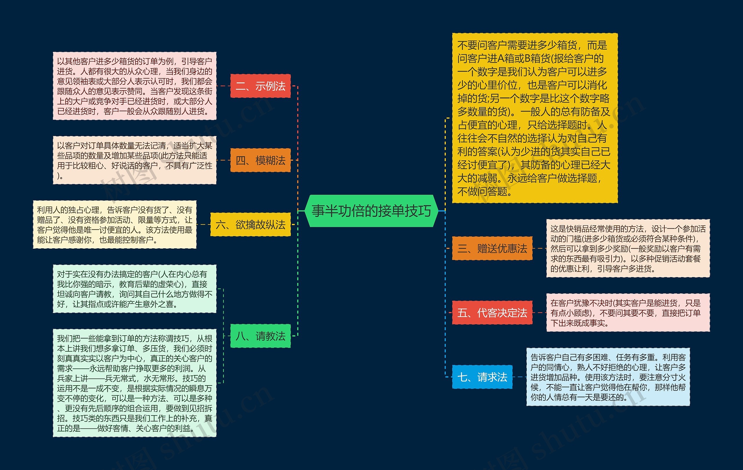 事半功倍的接单技巧思维导图