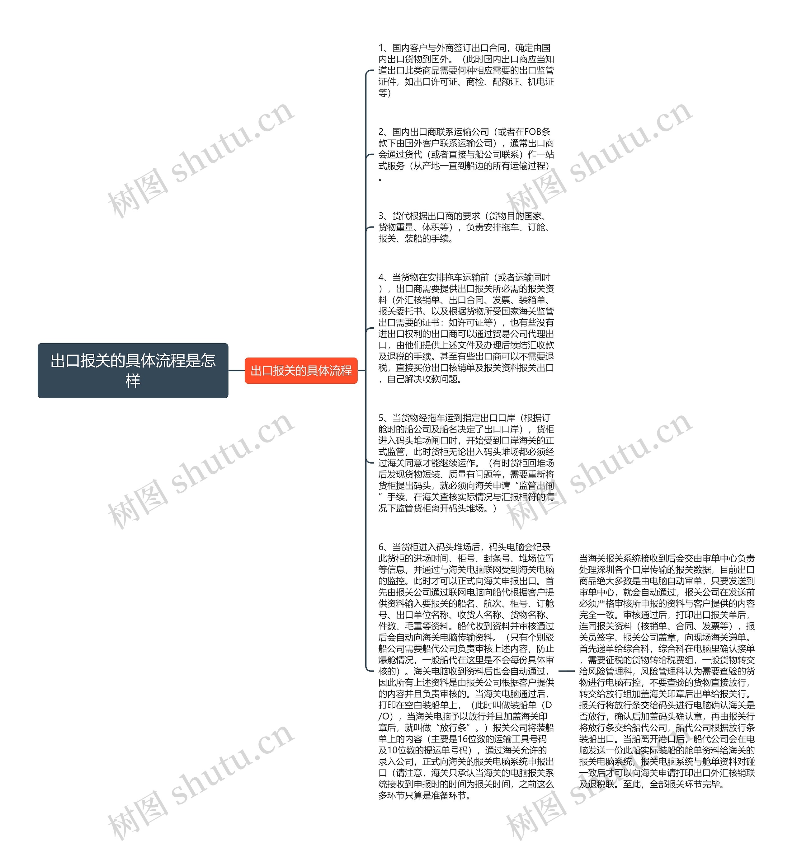 出口报关的具体流程是怎样思维导图