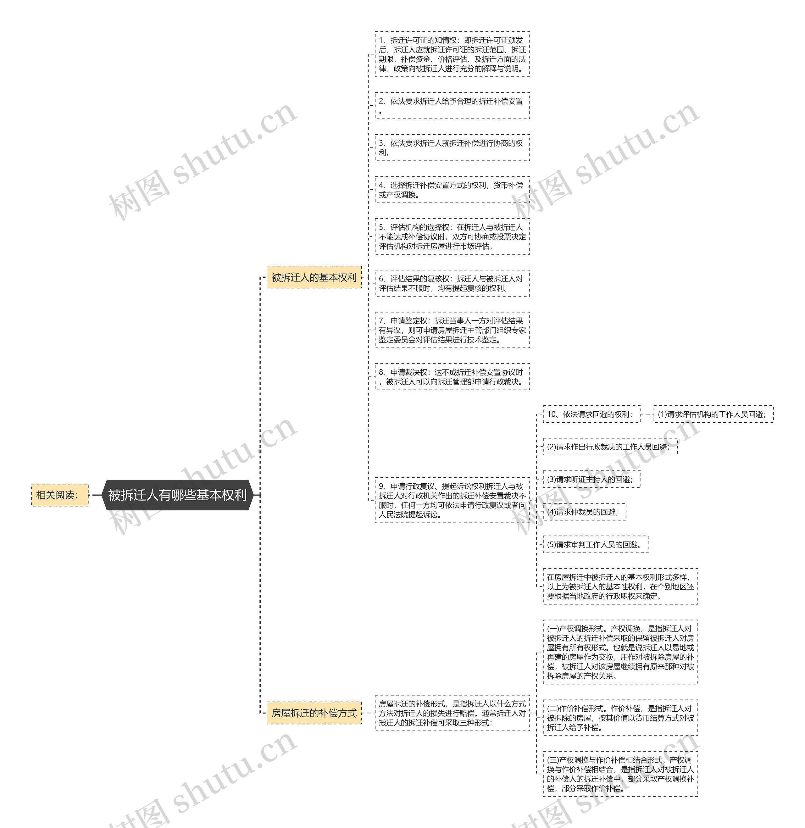 被拆迁人有哪些基本权利思维导图