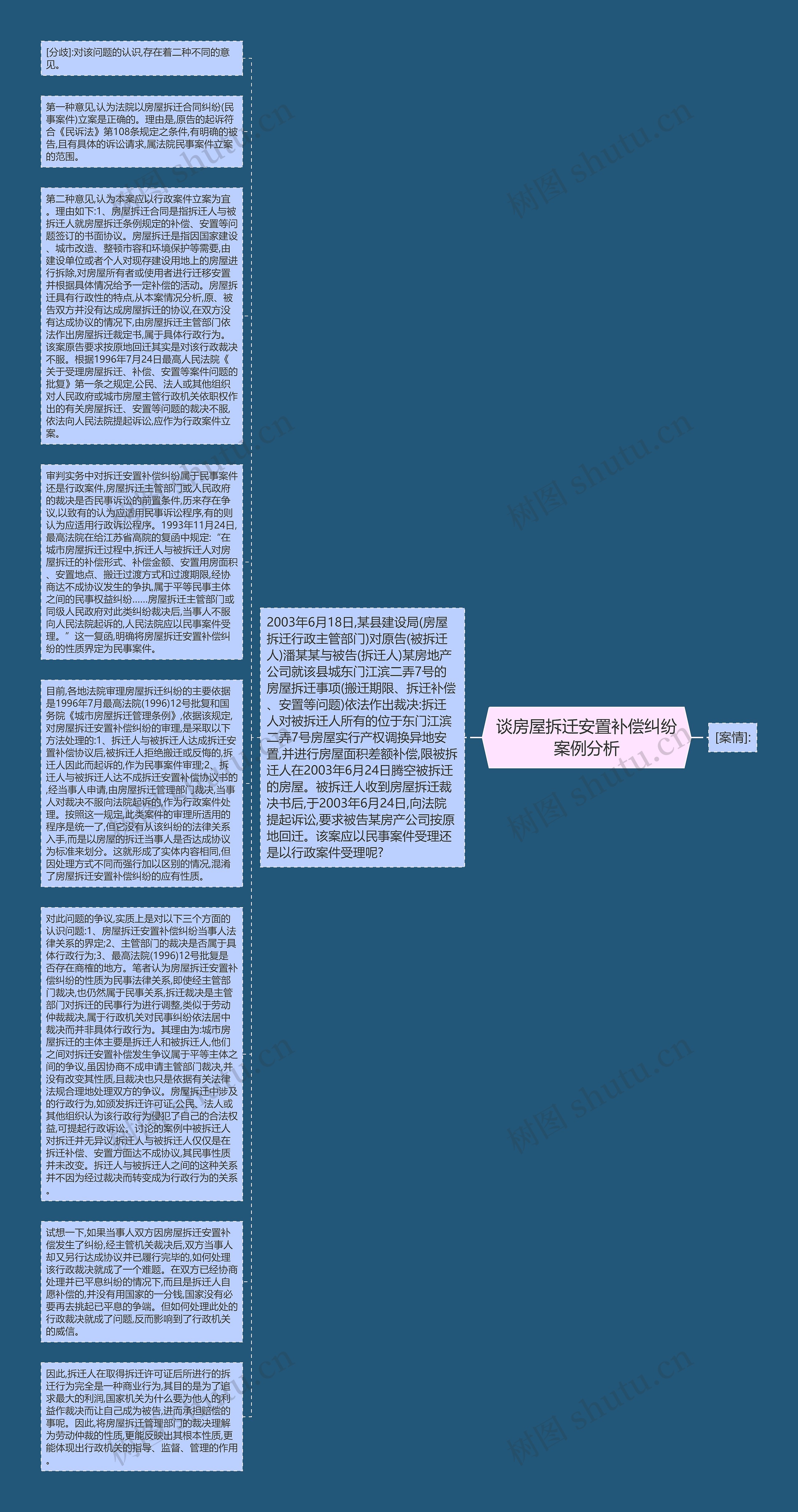 谈房屋拆迁安置补偿纠纷案例分析思维导图