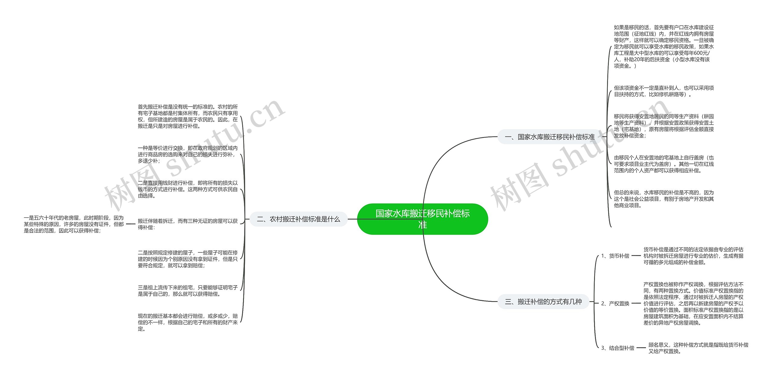 国家水库搬迁移民补偿标准思维导图