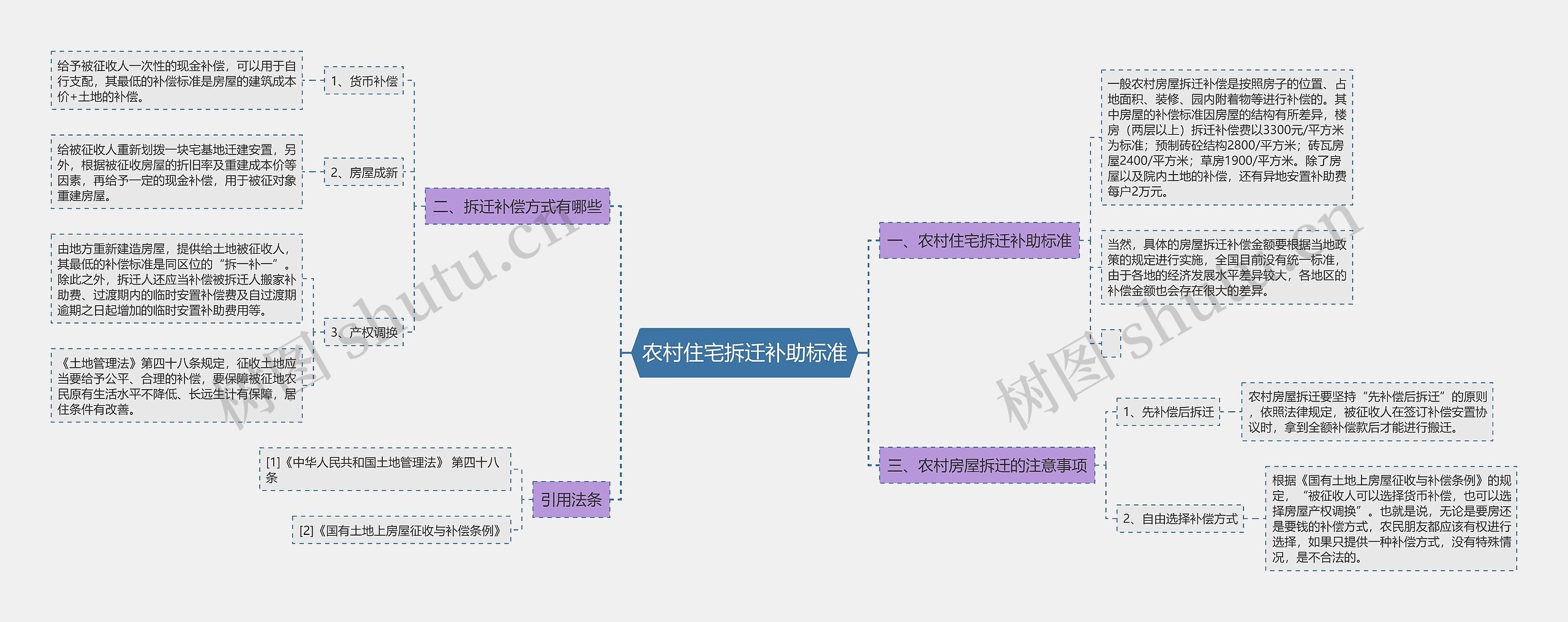 农村住宅拆迁补助标准思维导图