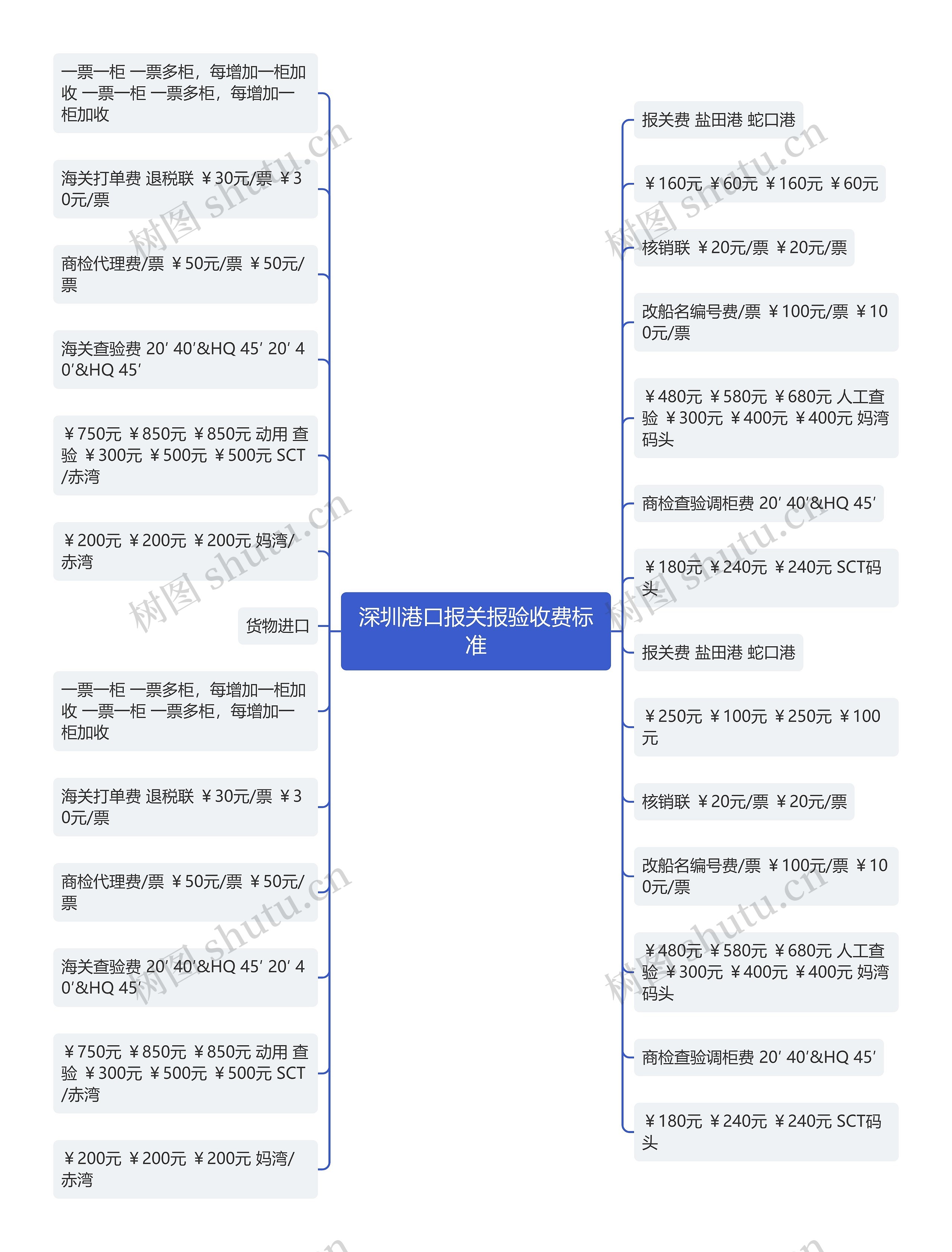 深圳港口报关报验收费标准思维导图