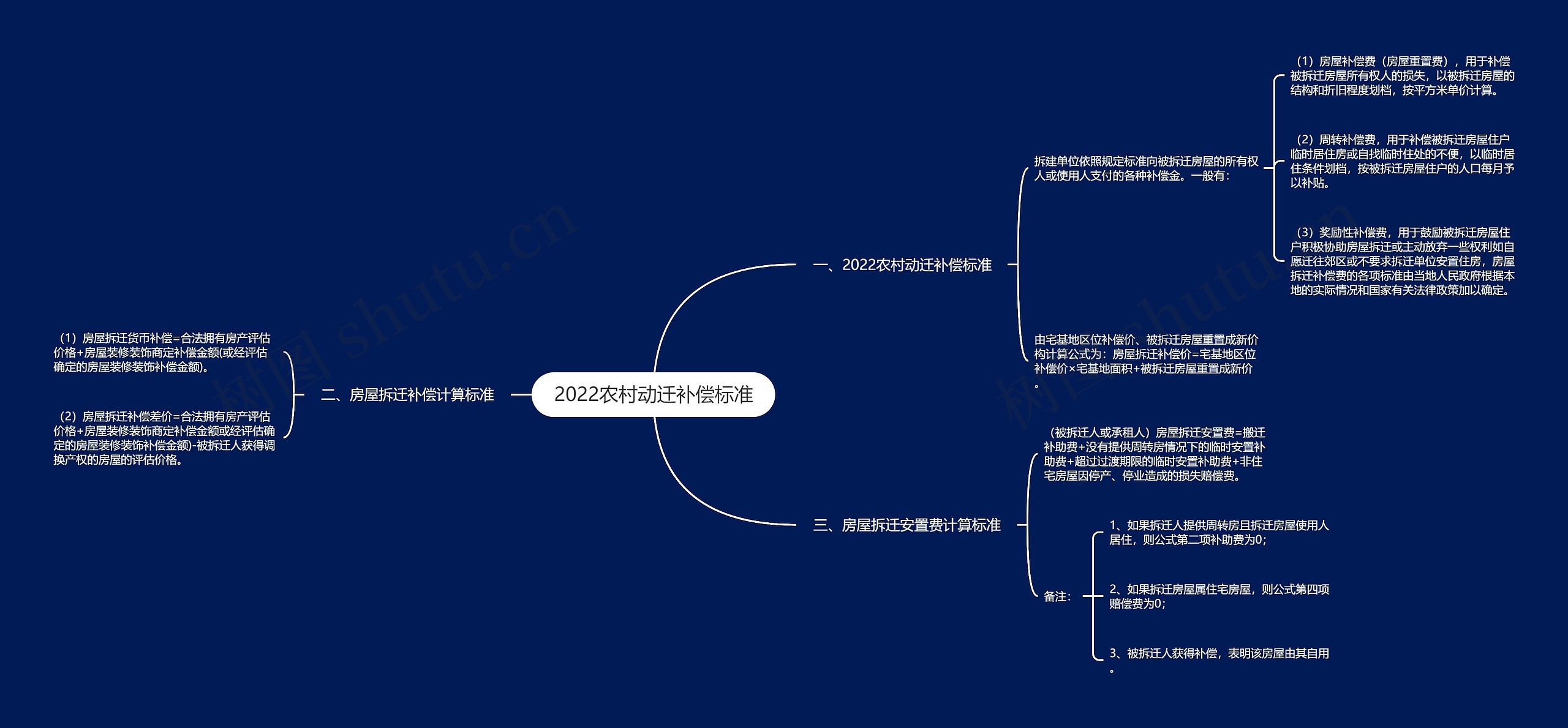 2022农村动迁补偿标准思维导图