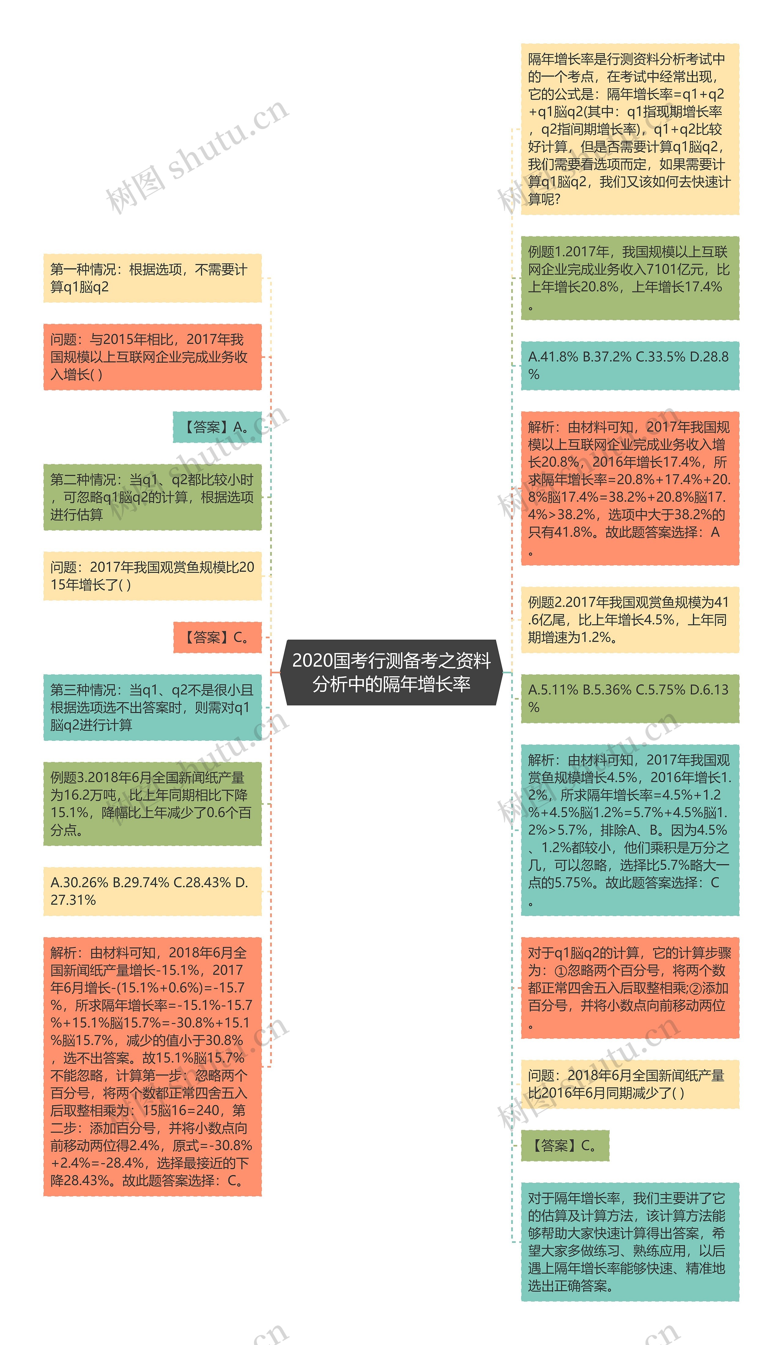 2020国考行测备考之资料分析中的隔年增长率思维导图