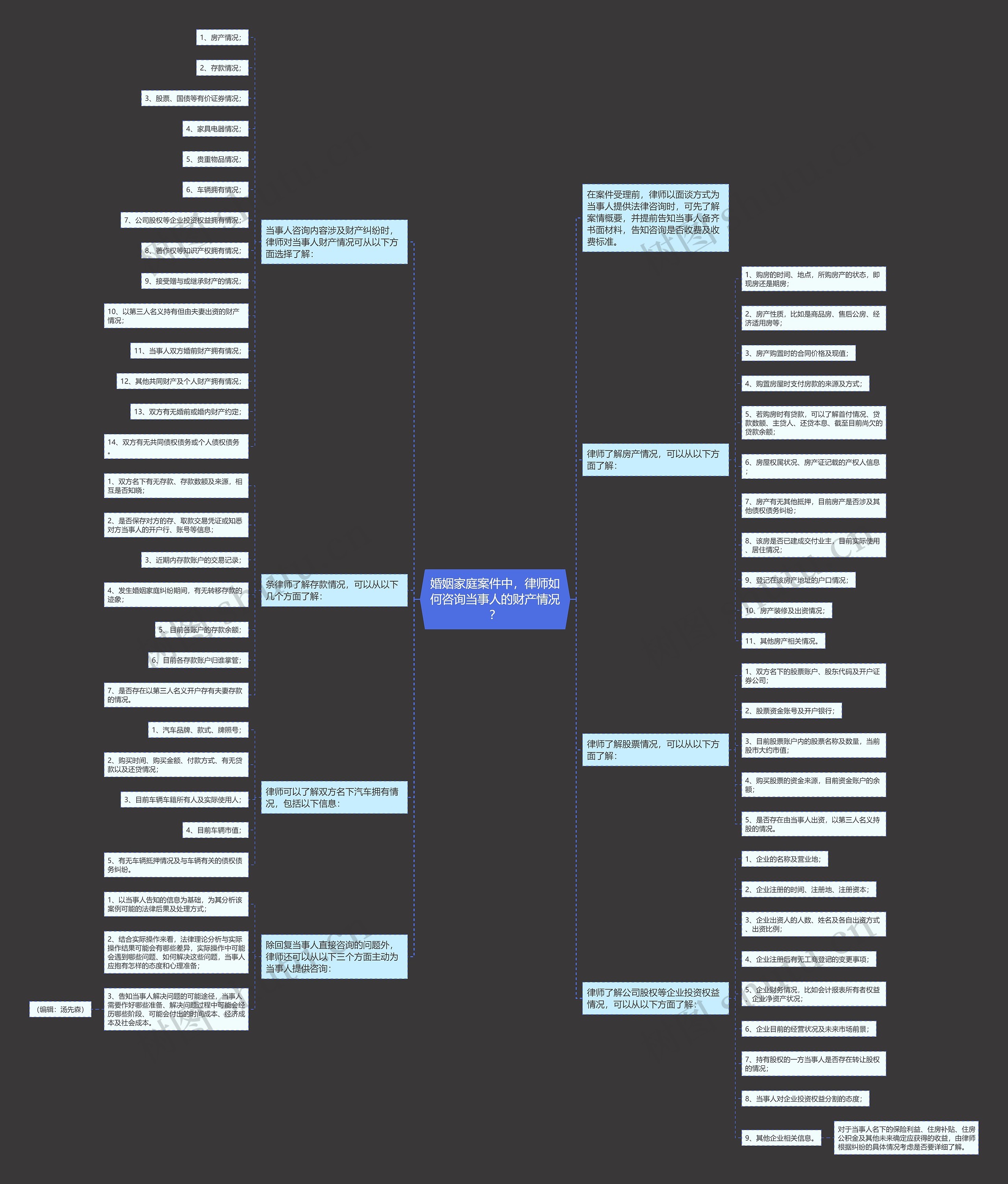 婚姻家庭案件中，律师如何咨询当事人的财产情况？思维导图