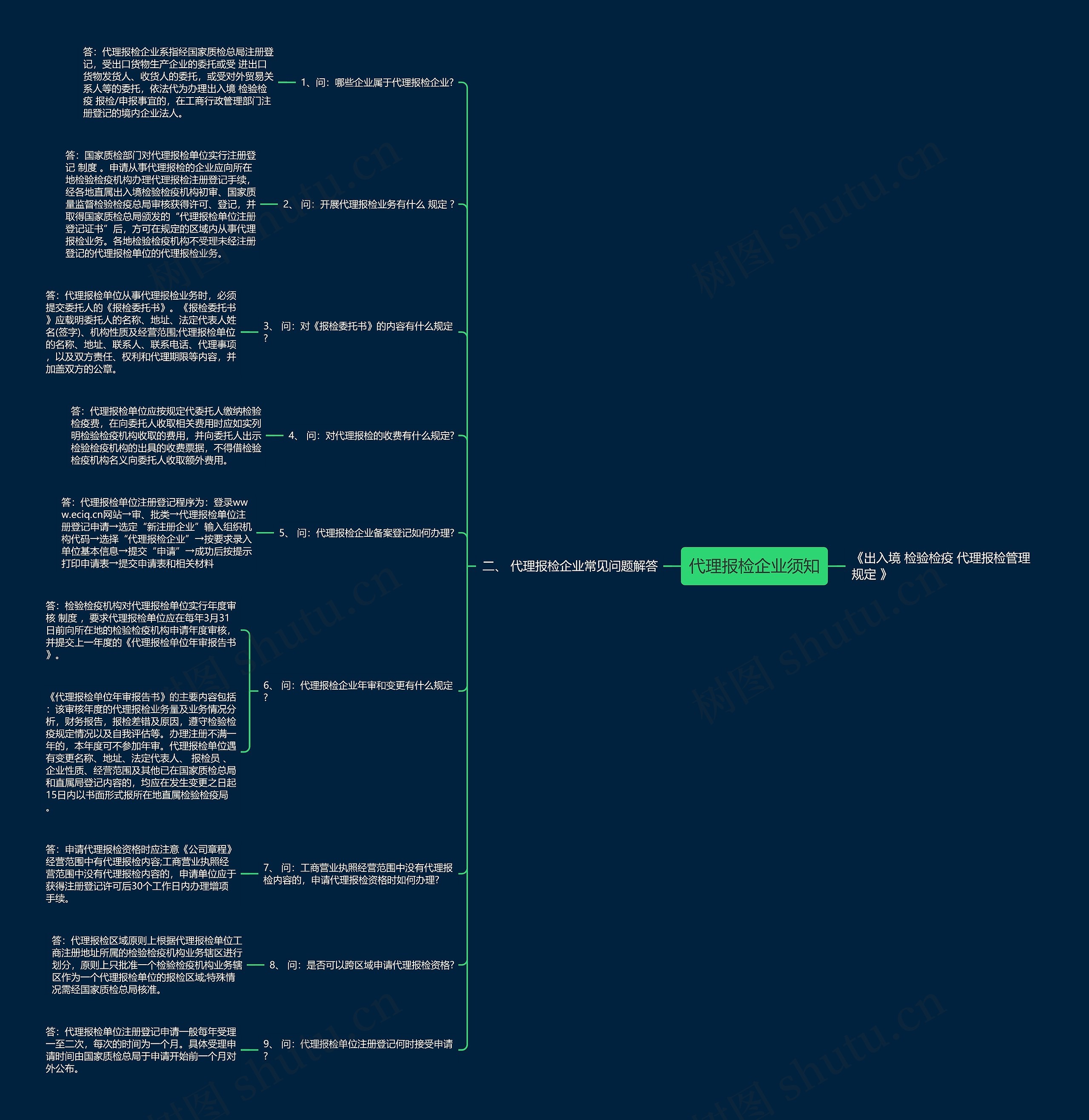 代理报检企业须知思维导图