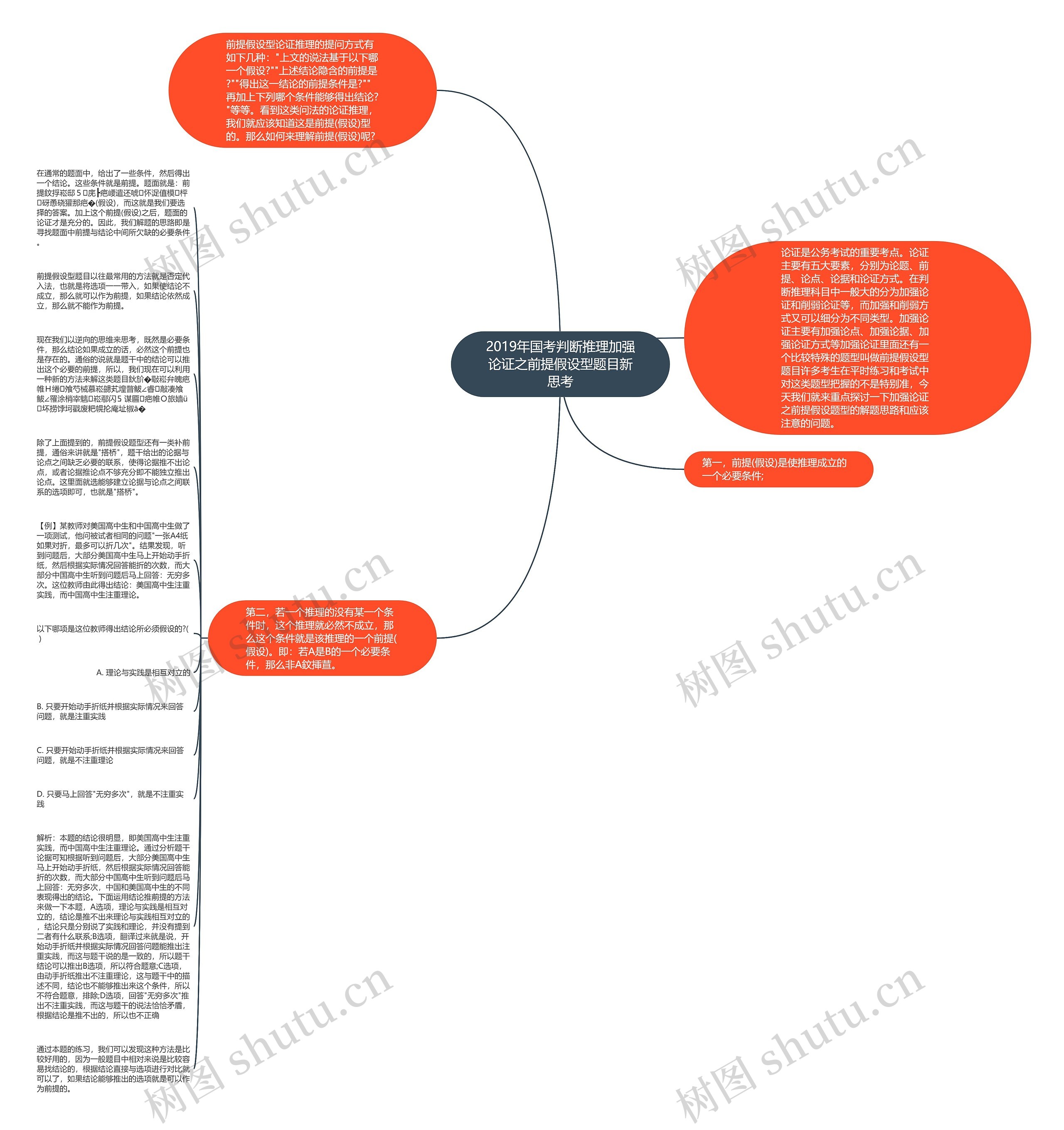 2019年国考判断推理加强论证之前提假设型题目新思考思维导图