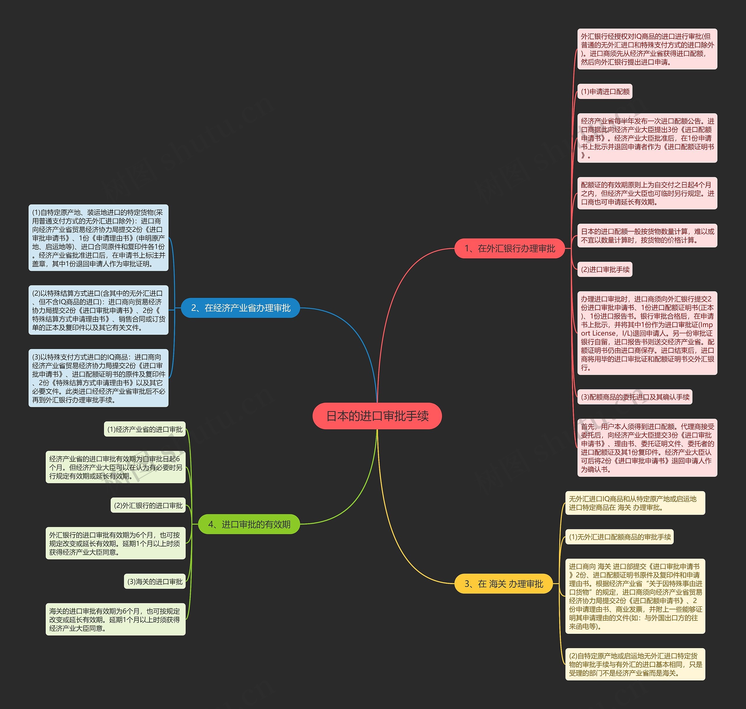 日本的进口审批手续思维导图