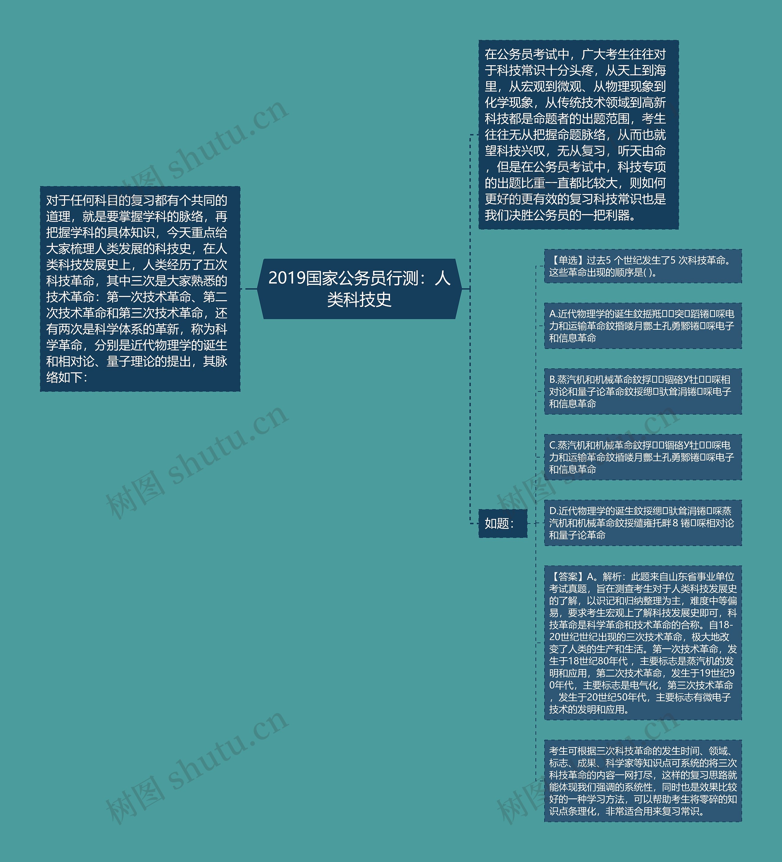 2019国家公务员行测：人类科技史思维导图