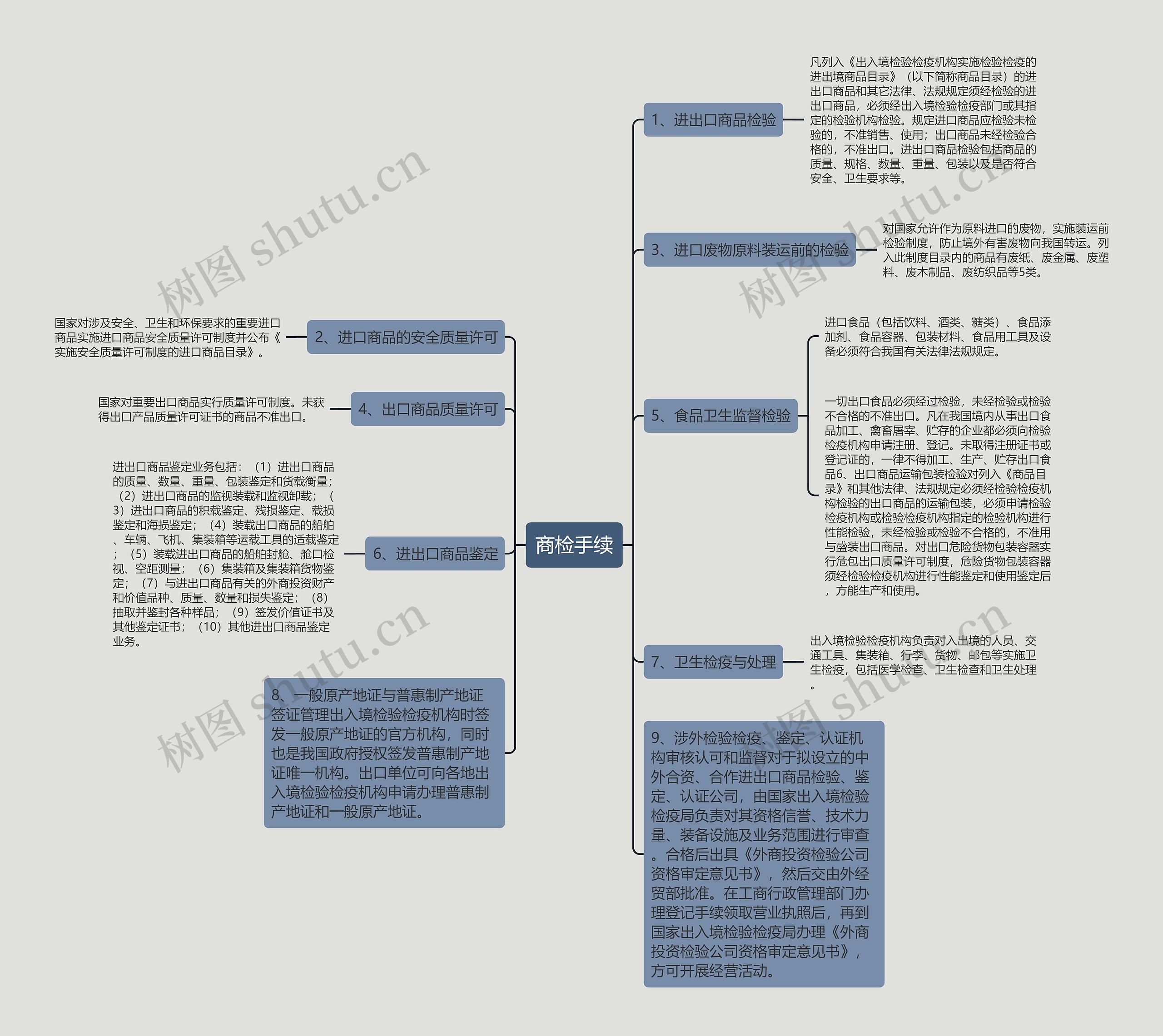 商检手续思维导图