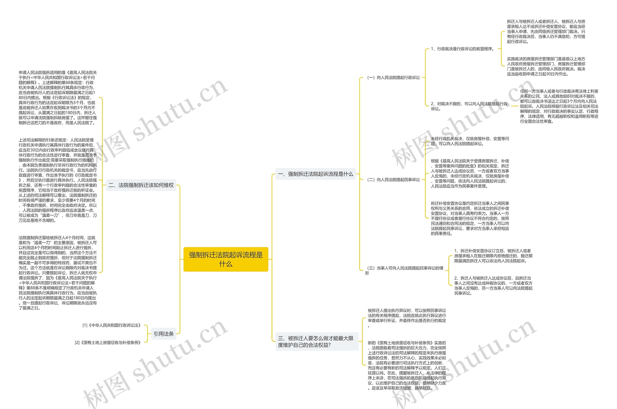 强制拆迁法院起诉流程是什么思维导图