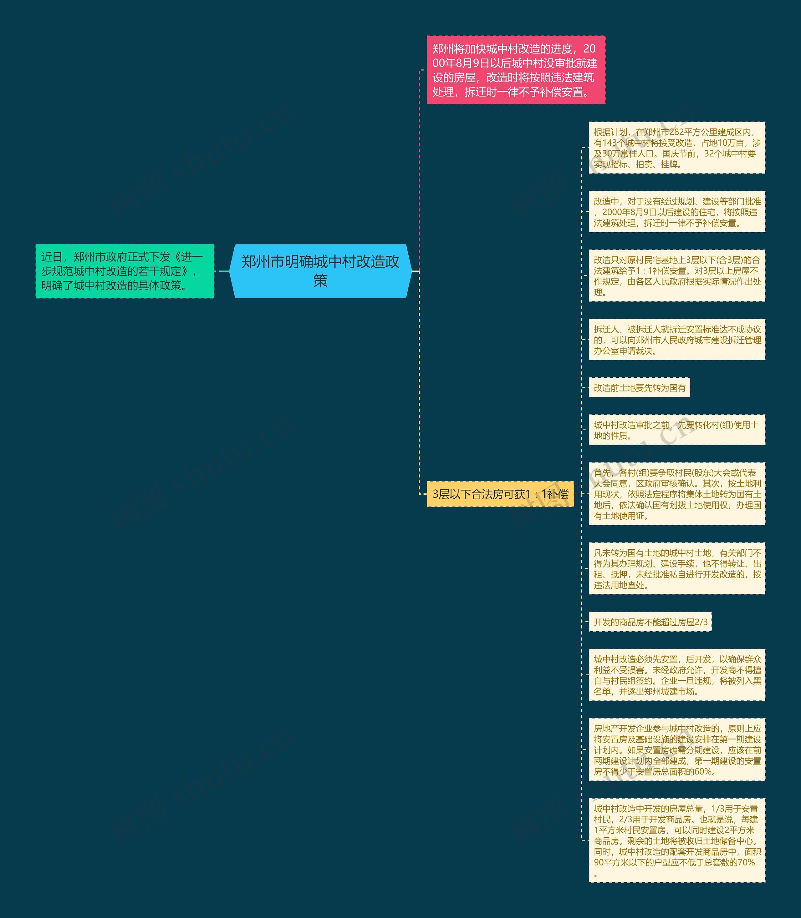 郑州市明确城中村改造政策思维导图