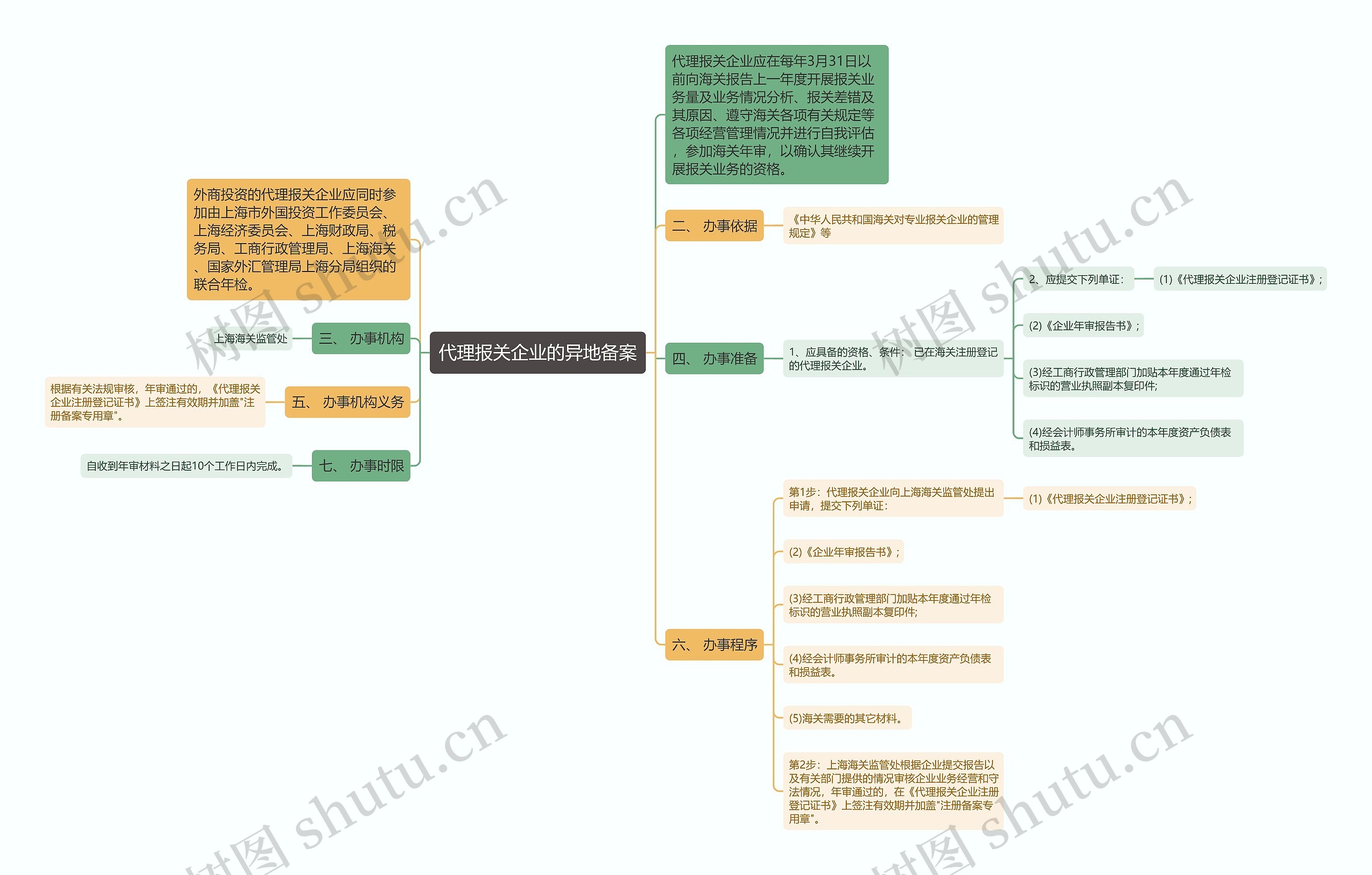 代理报关企业的异地备案