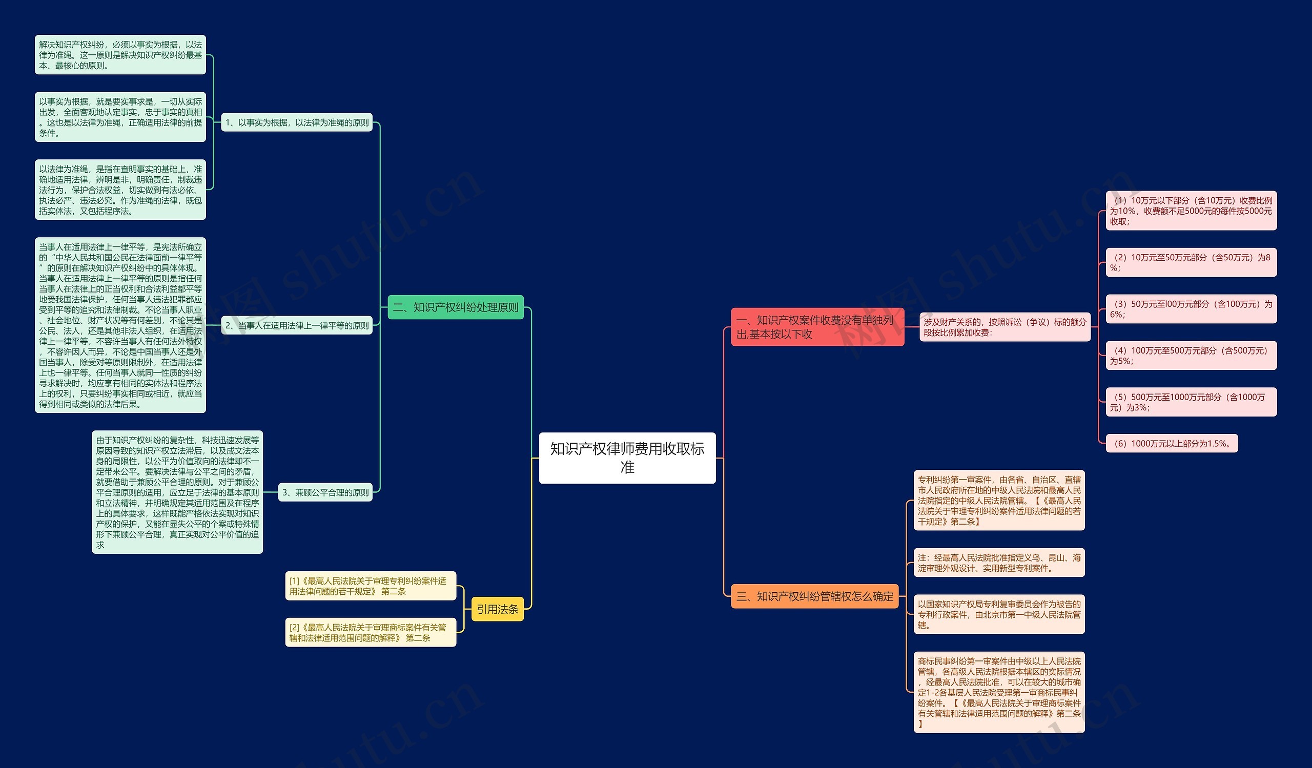 知识产权律师费用收取标准思维导图