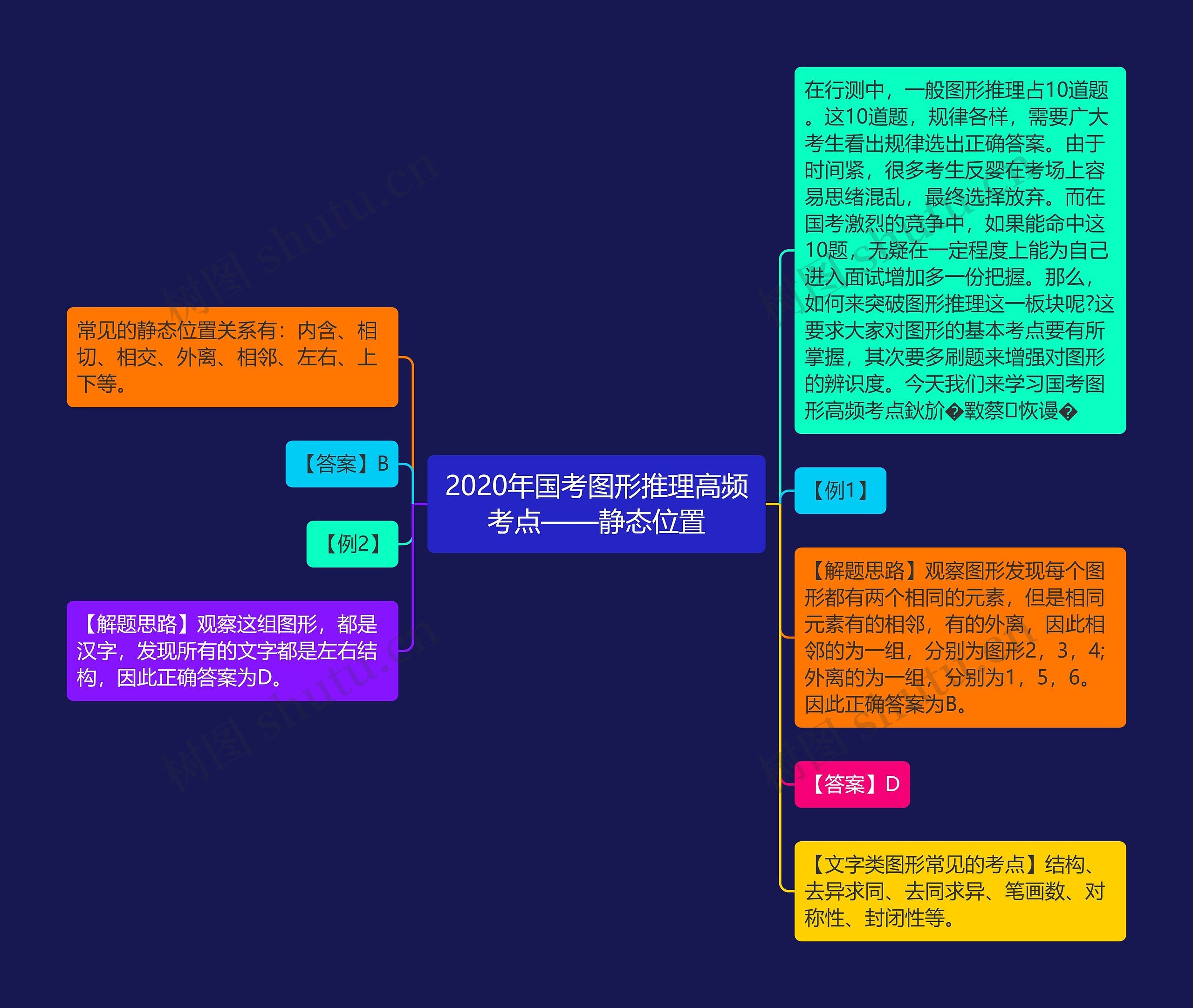 2020年国考图形推理高频考点——静态位置思维导图