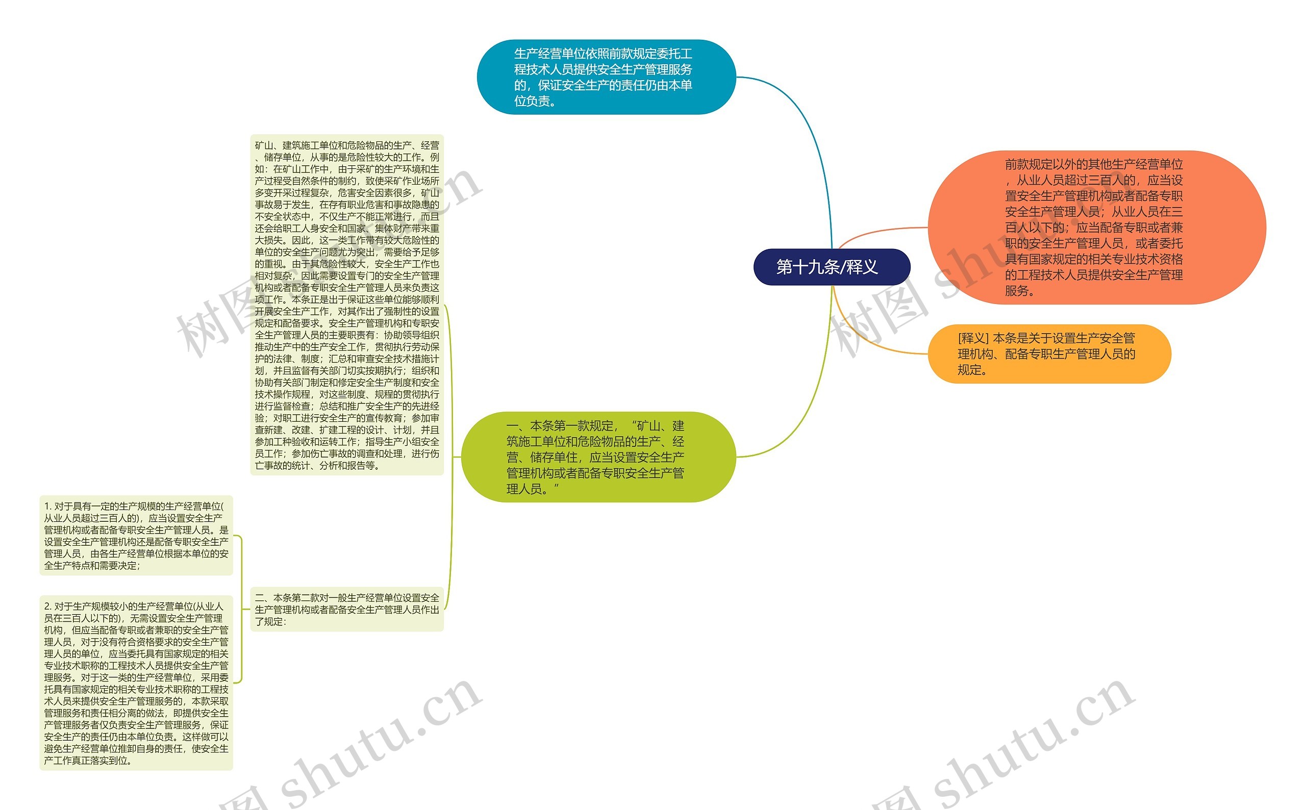  第十九条/释义   思维导图