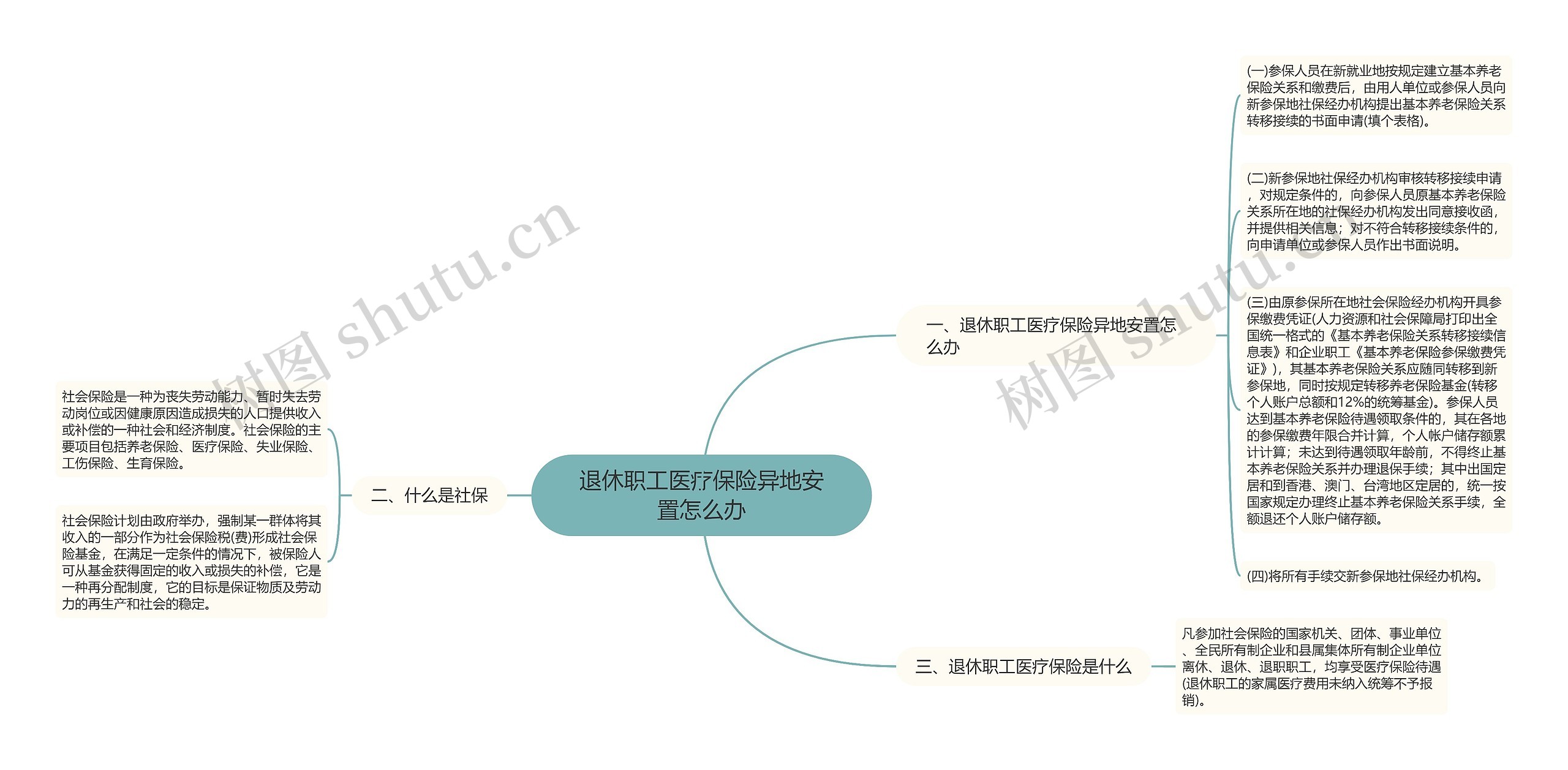 退休职工医疗保险异地安置怎么办思维导图