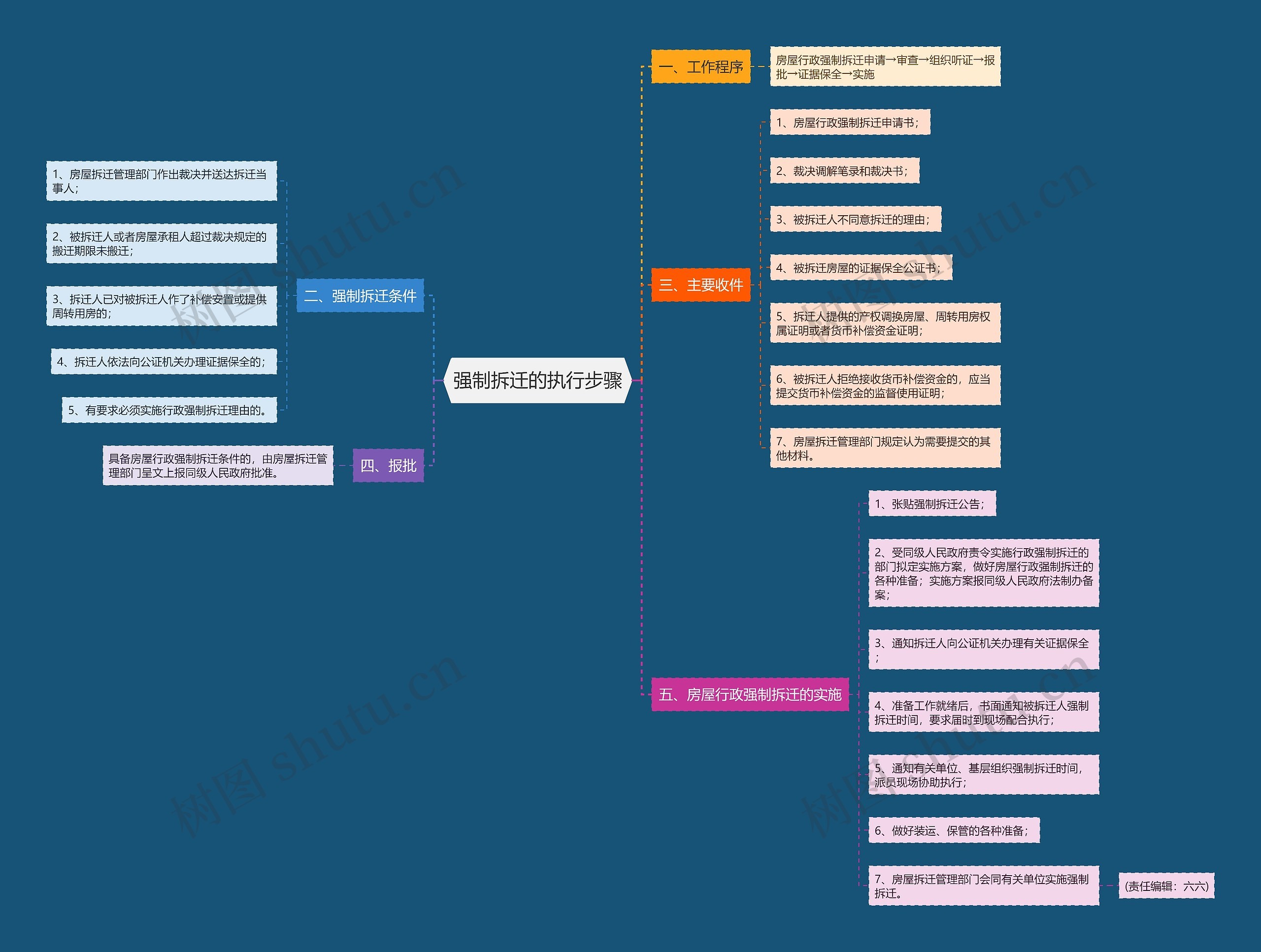强制拆迁的执行步骤思维导图